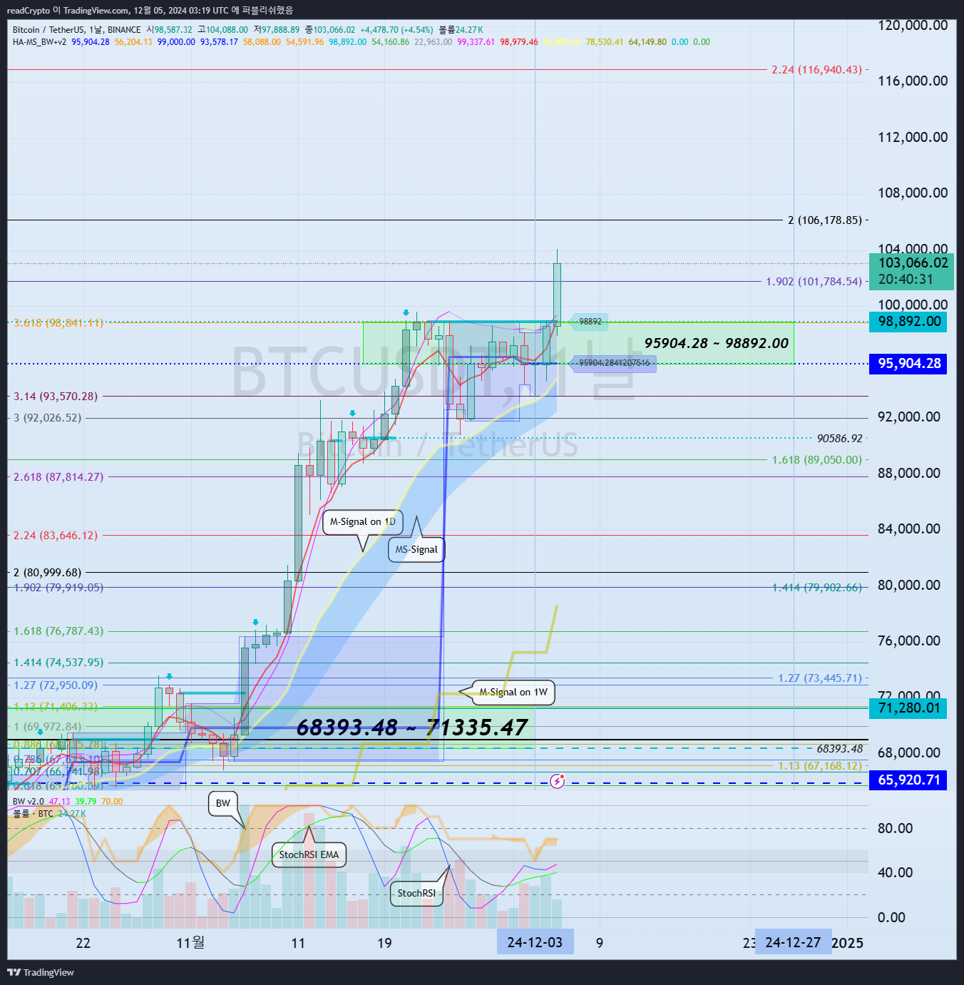 BINANCE:BTCUSDT Chart Image by readCrypto