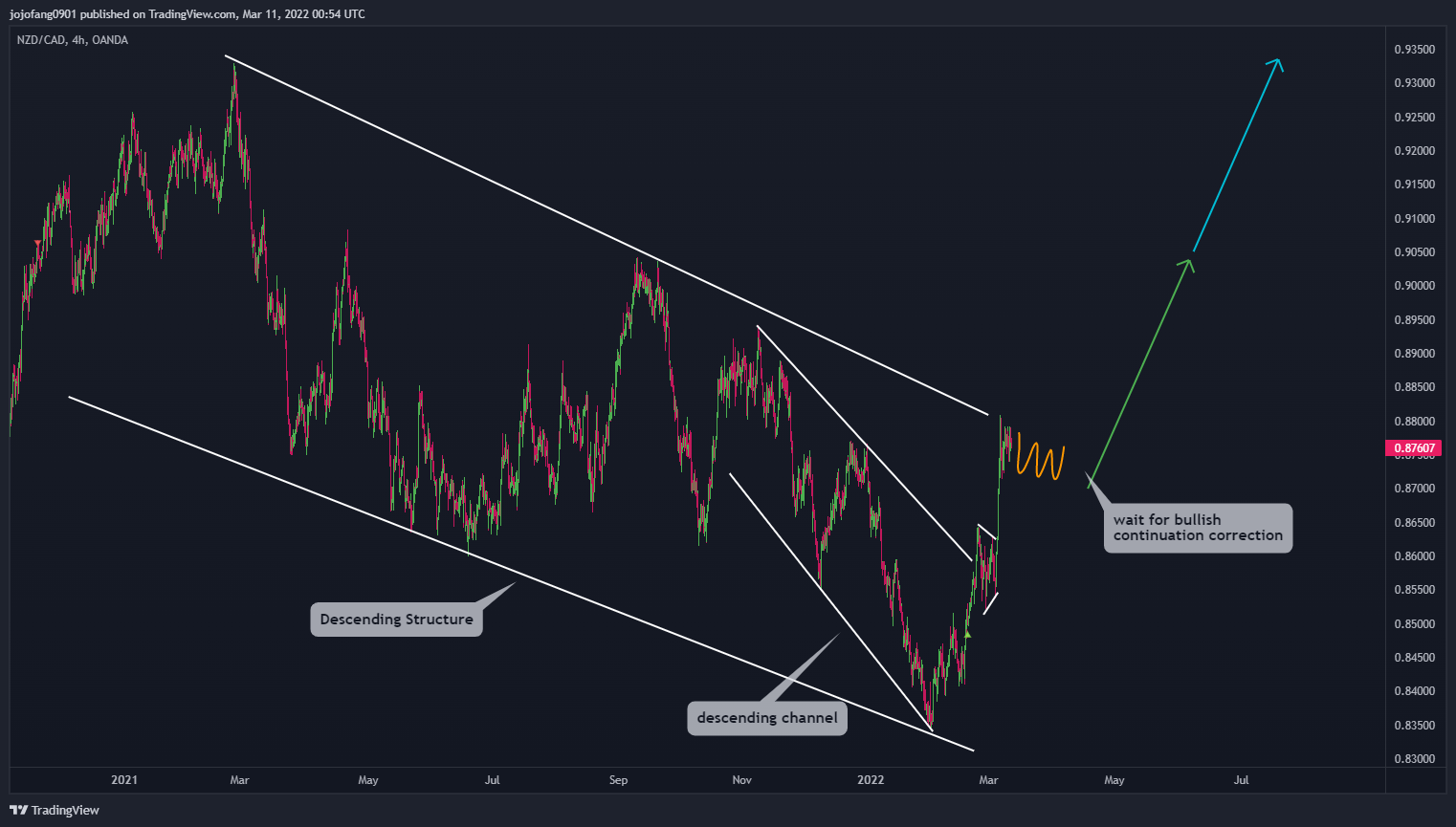 OANDA:NZDCAD Chart Image by jojofang0901