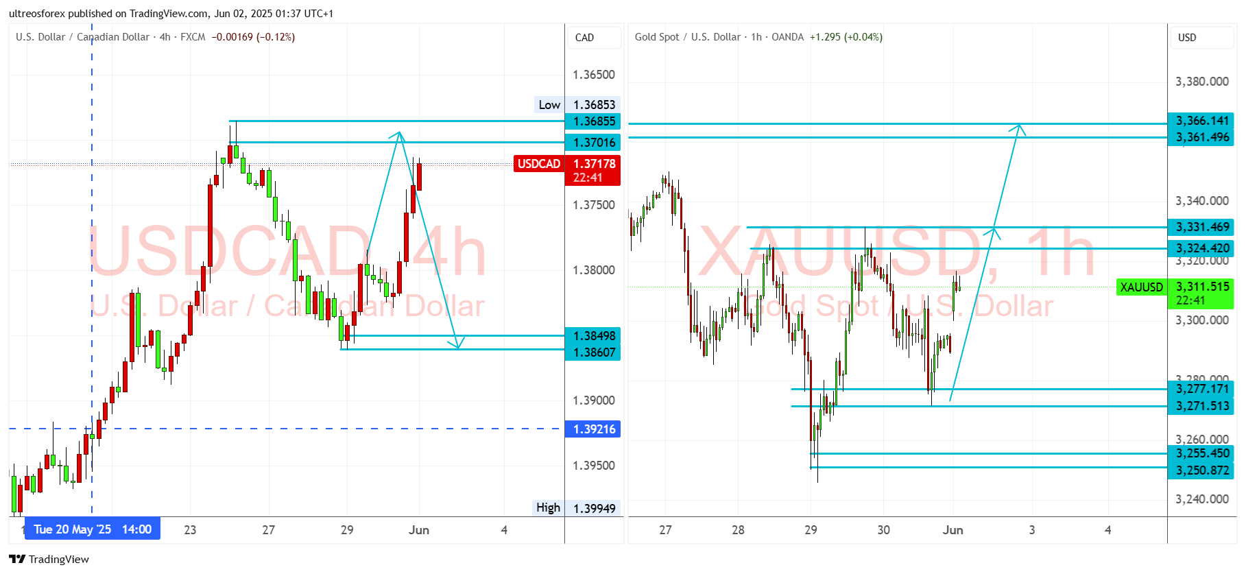 FX:USDCAD Chart Image by ultreosforex