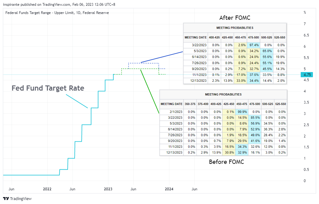 FRED:DFEDTARU Chart Image by inspirante