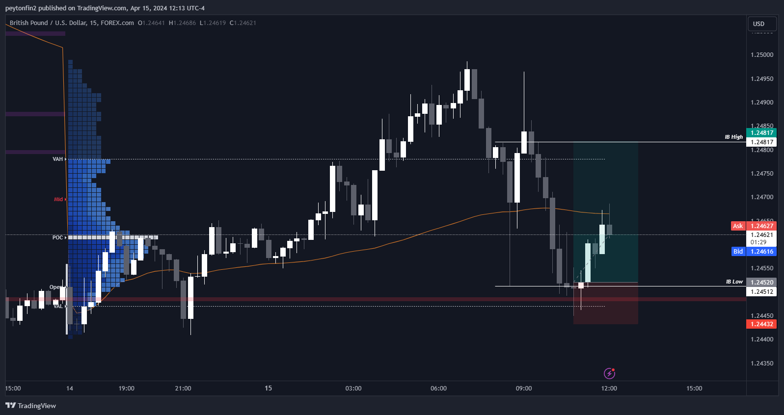 FOREXCOM:GBPUSD Chart Image by peytonfin2