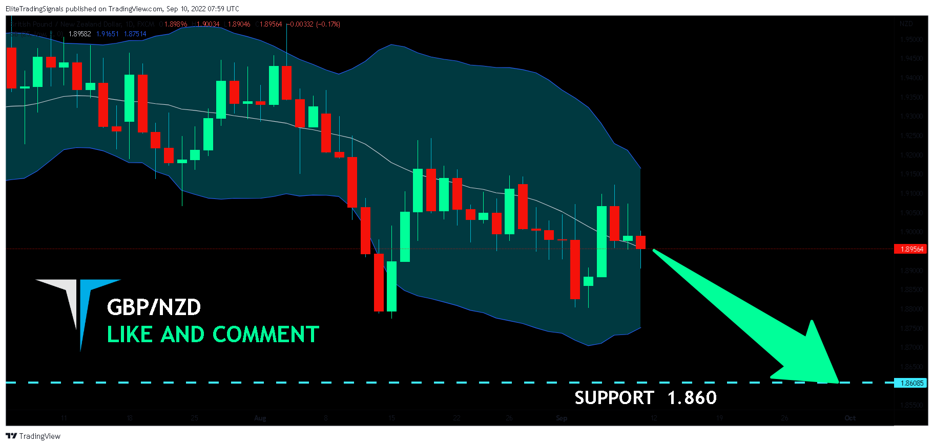 FX:GBPNZD Chart Image by EliteTradingSignals