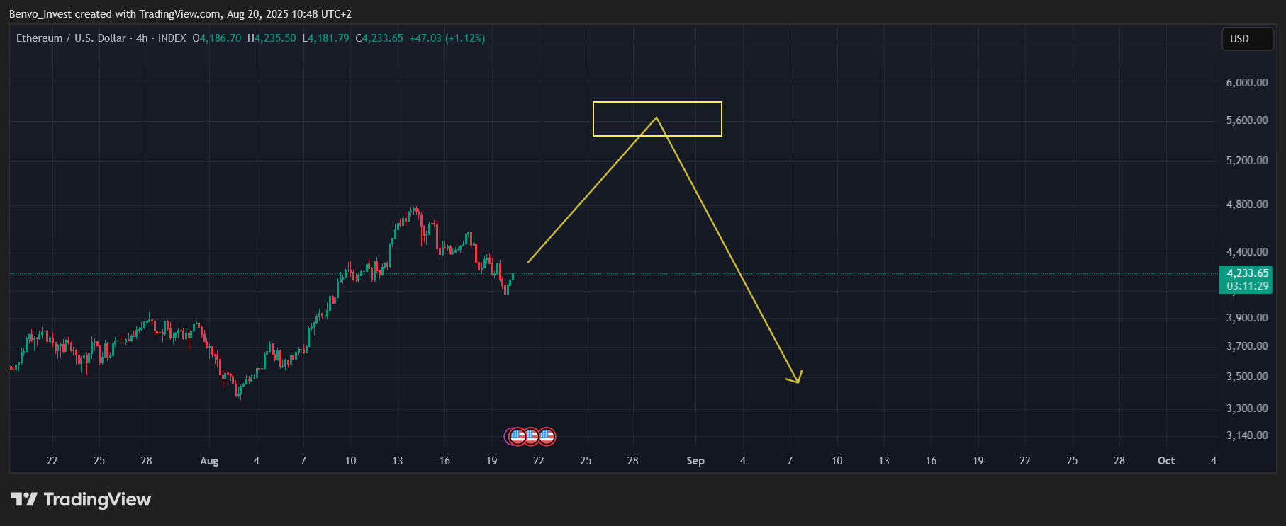 INDEX:ETHUSD Chart Image by Benvo_Invest