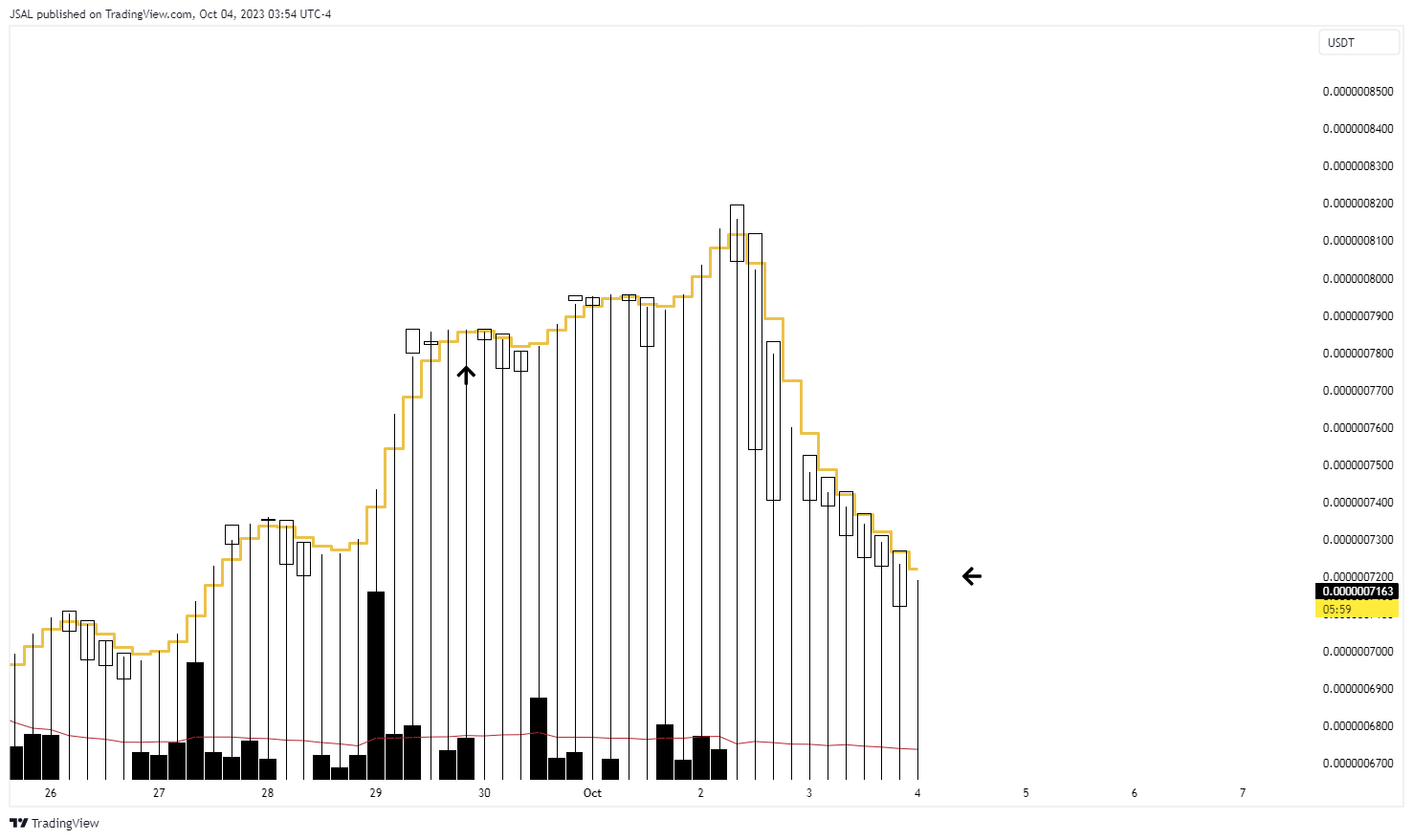 OKX:PEPEUSDT Chart Image by JSAL
