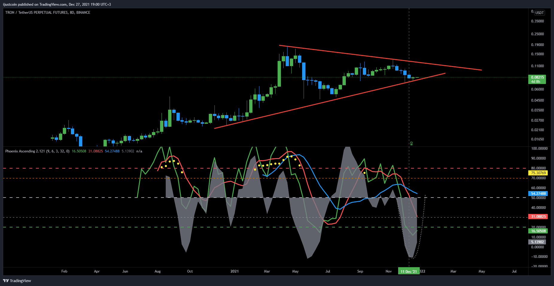 BINANCE:TRXUSDTPERP Chart Image by ijustcoin