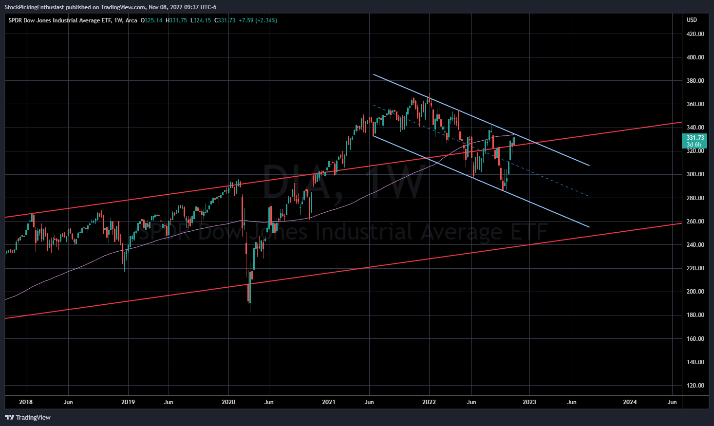 AMEX:DIA Chart Image by StockPickingEnthusiast