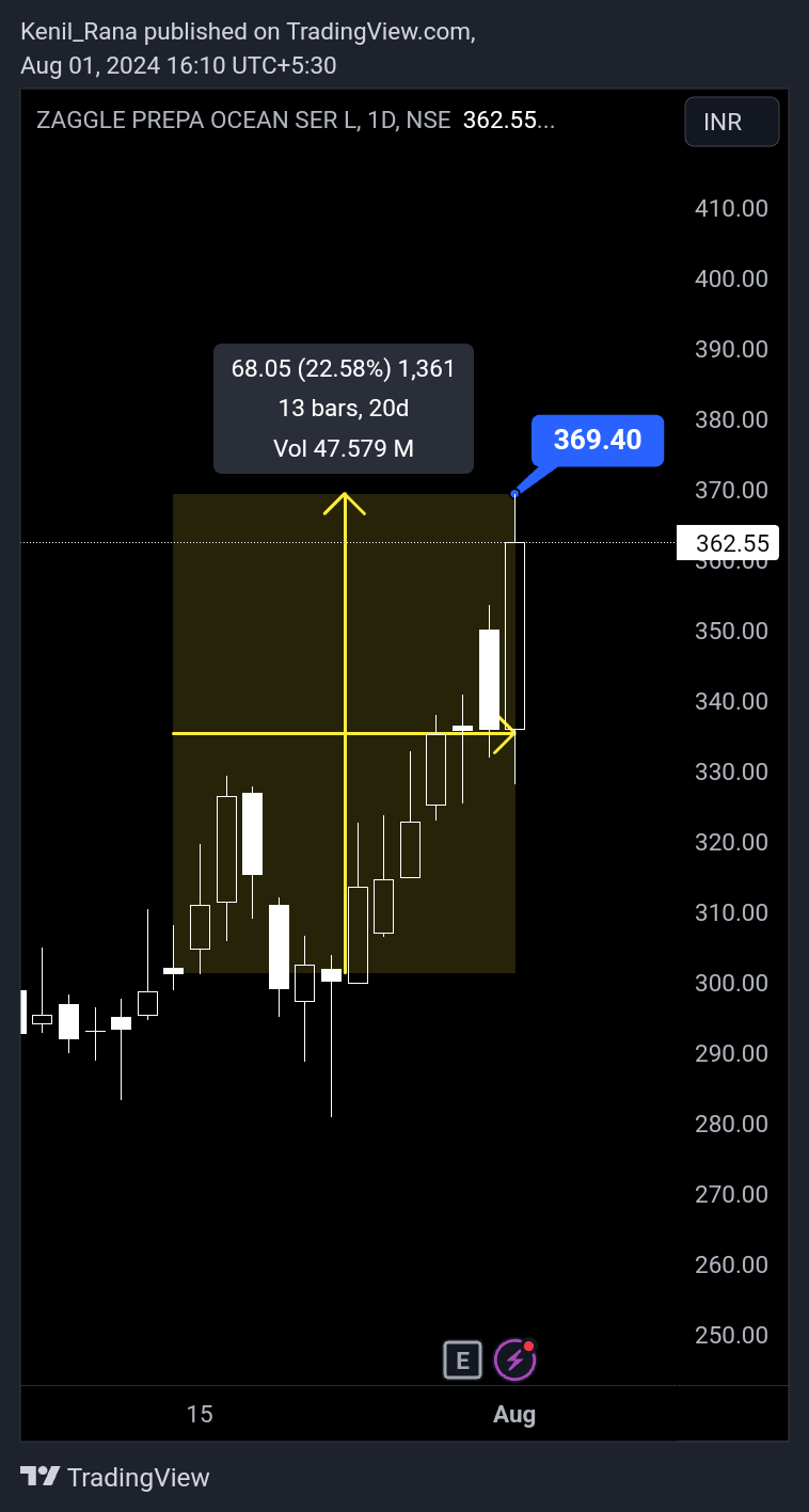 NSE:ZAGGLE Chart Image by Kenil_Rana