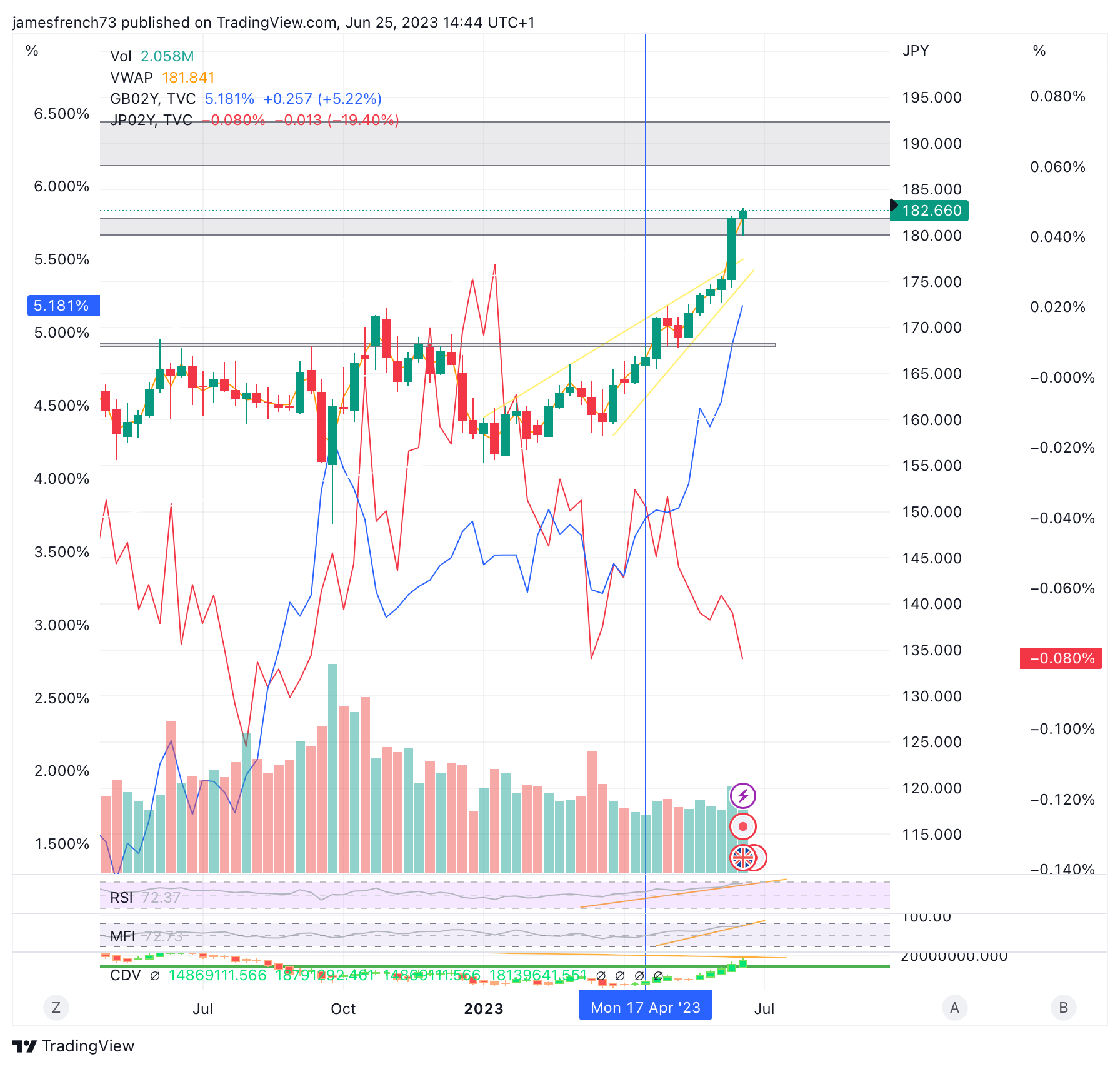FX:GBPJPY Chart Image by jamesfrench73