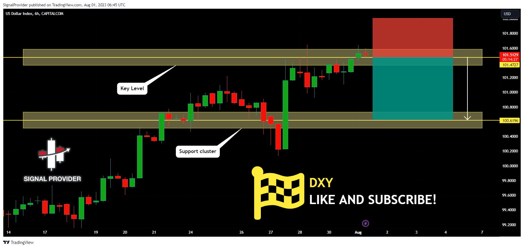 CAPITALCOM:DXY Chart Image by SignalProvider