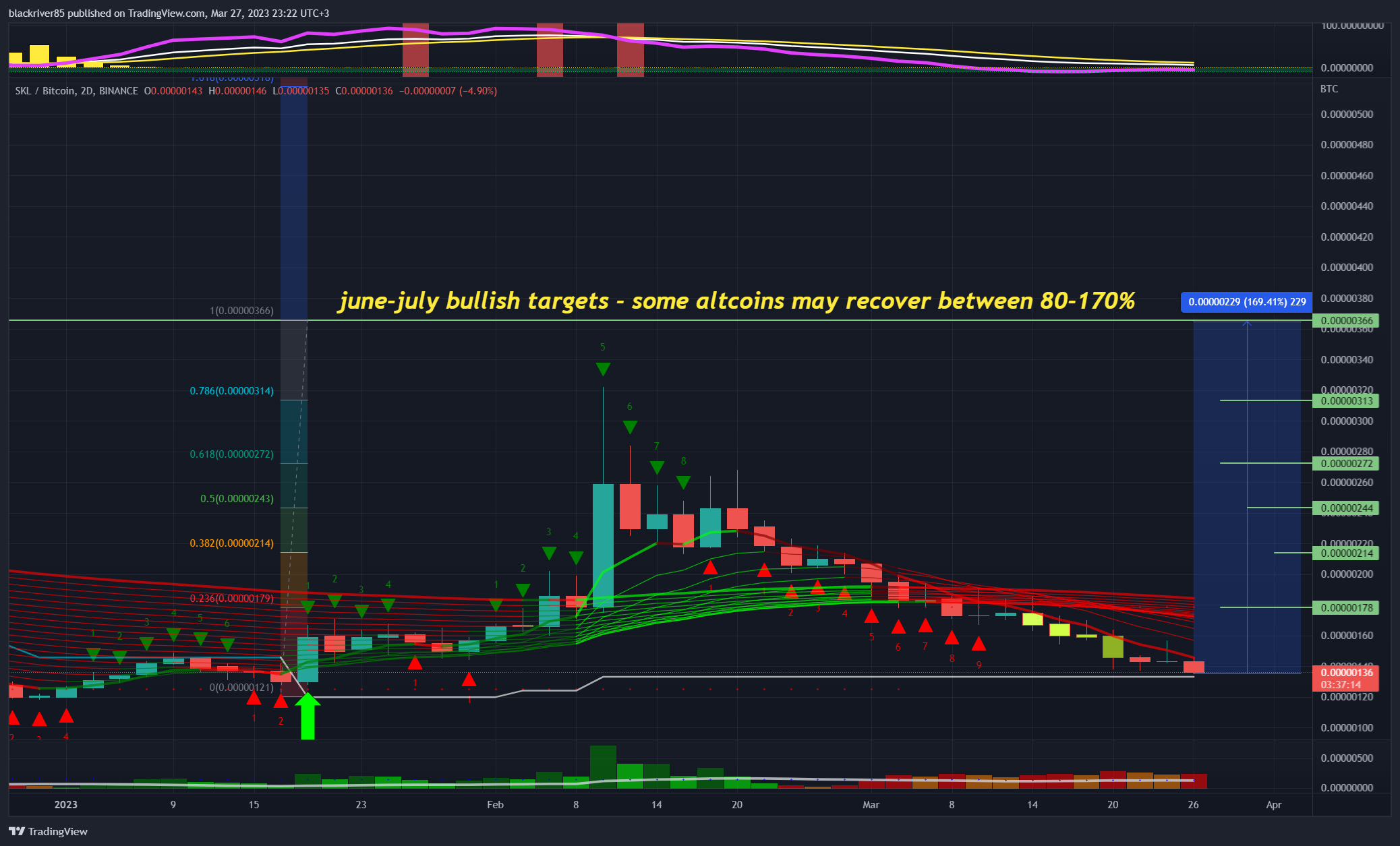 BINANCE:SKLBTC Chart Image by blackriver85