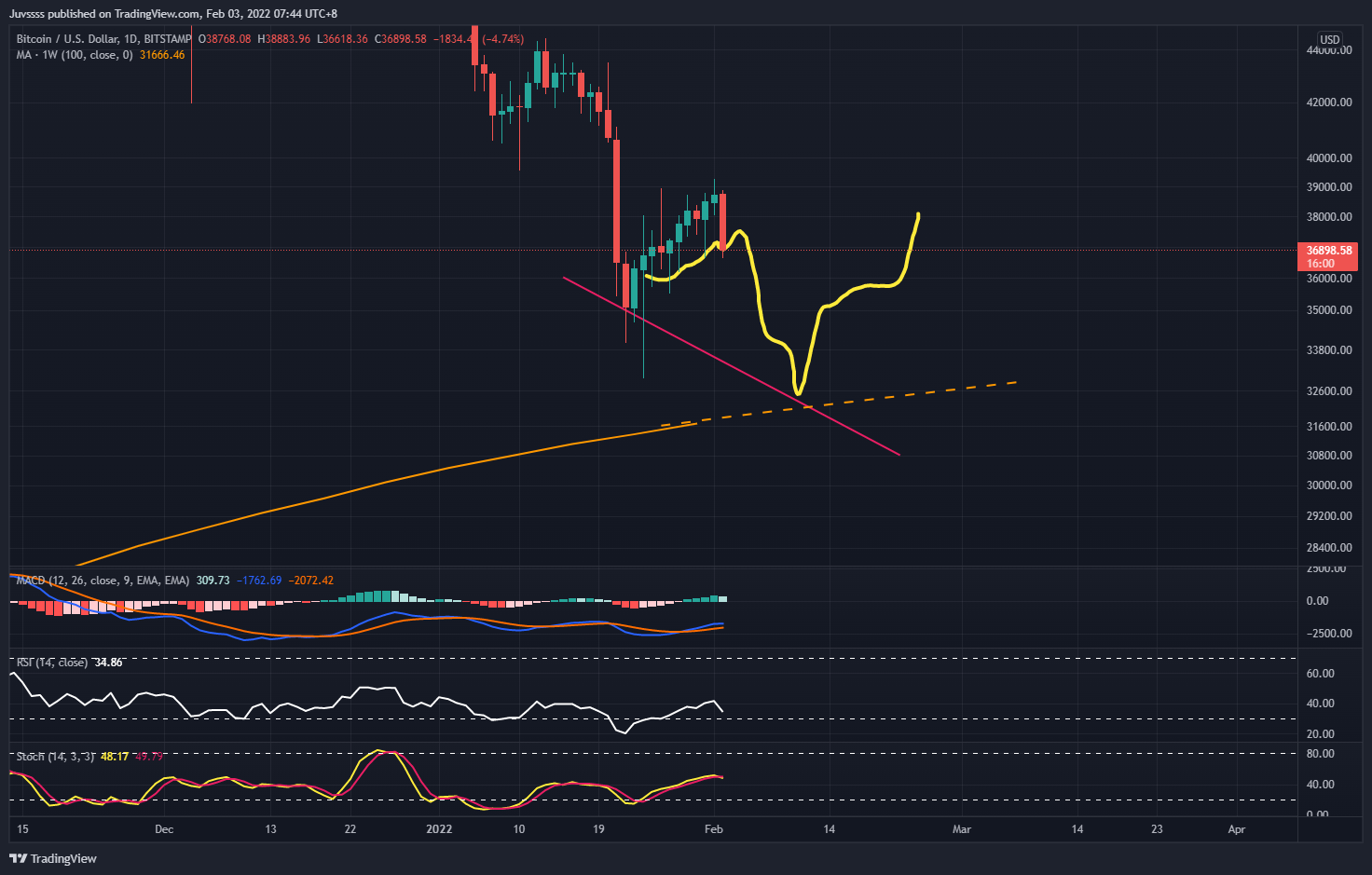 BITSTAMP:BTCUSD Chart Image by Juvssss