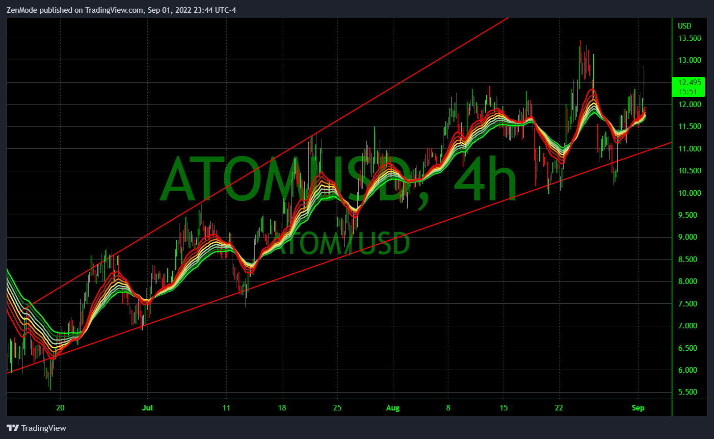 COINBASE:ATOMUSD Chart Image by ZenMode