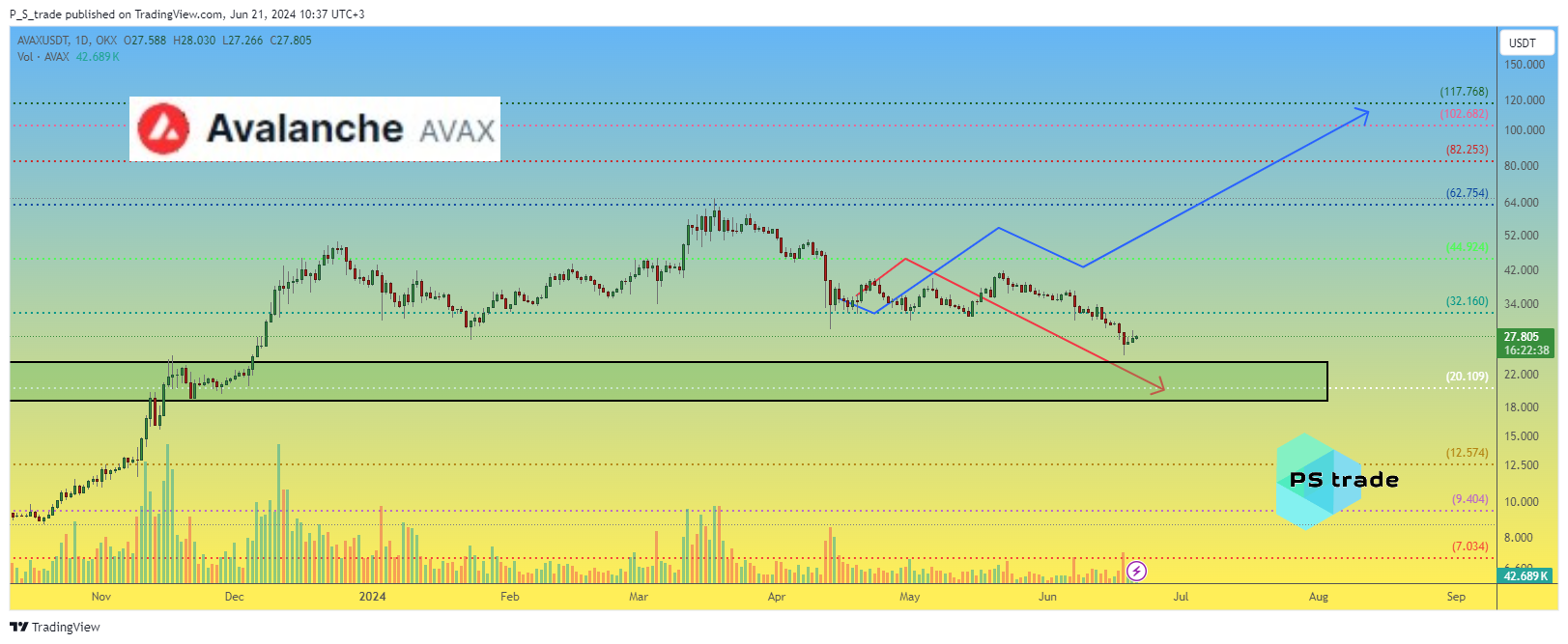 OKX:AVAXUSDT Chart Image by P_S_trade