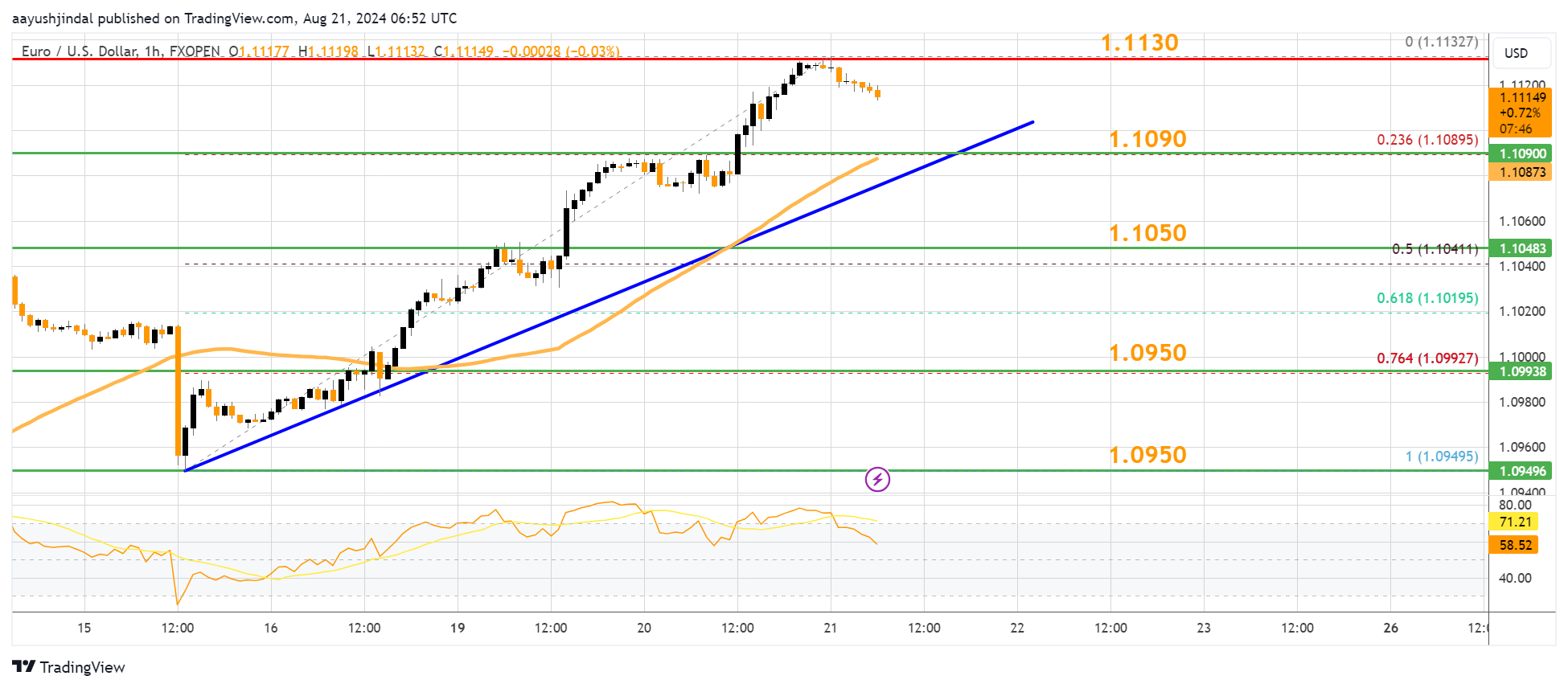 FXOPEN:EURUSD Chart Image by aayushjindal
