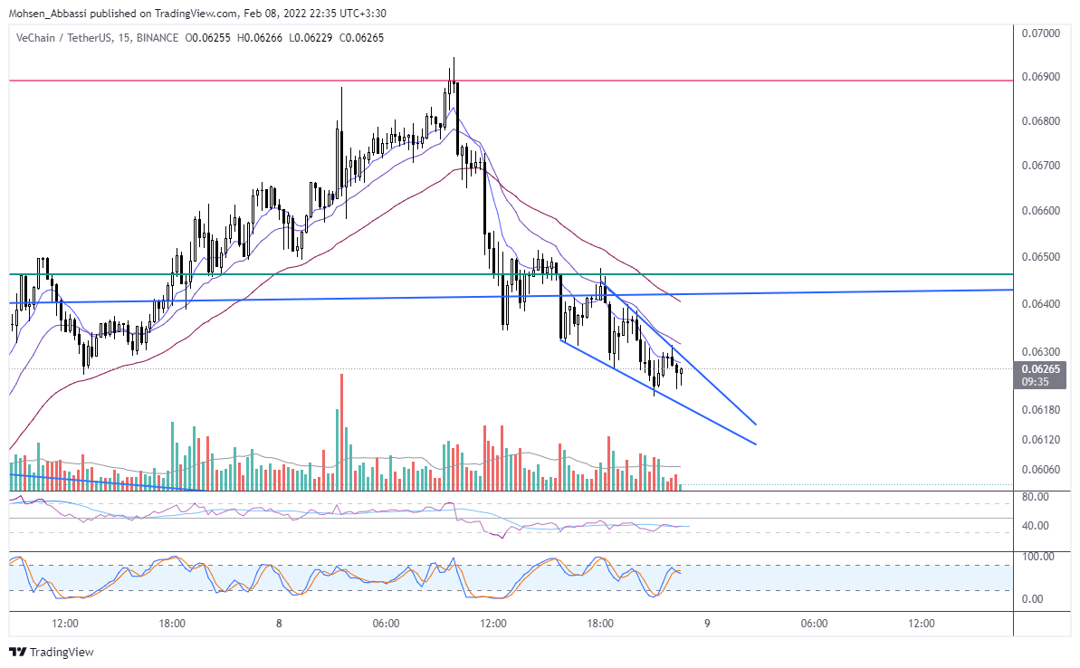 BINANCE:VETUSDT Chart Image by Mohsen_Abbassi