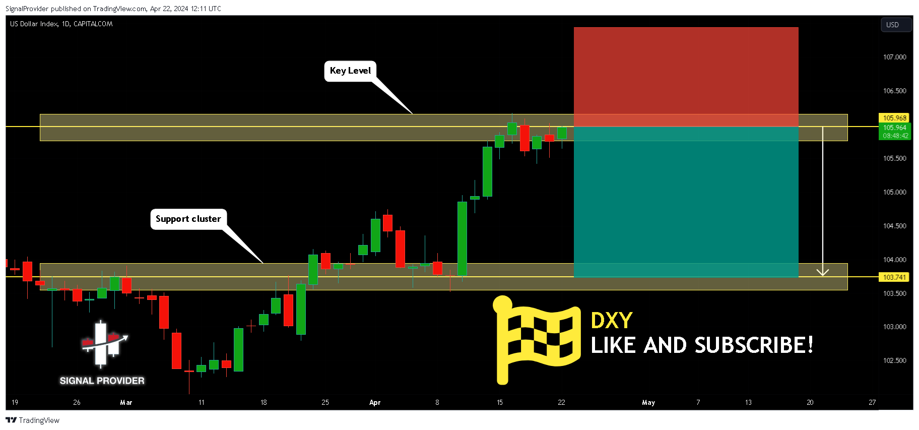 CAPITALCOM:DXY Chart Image by SignalProvider