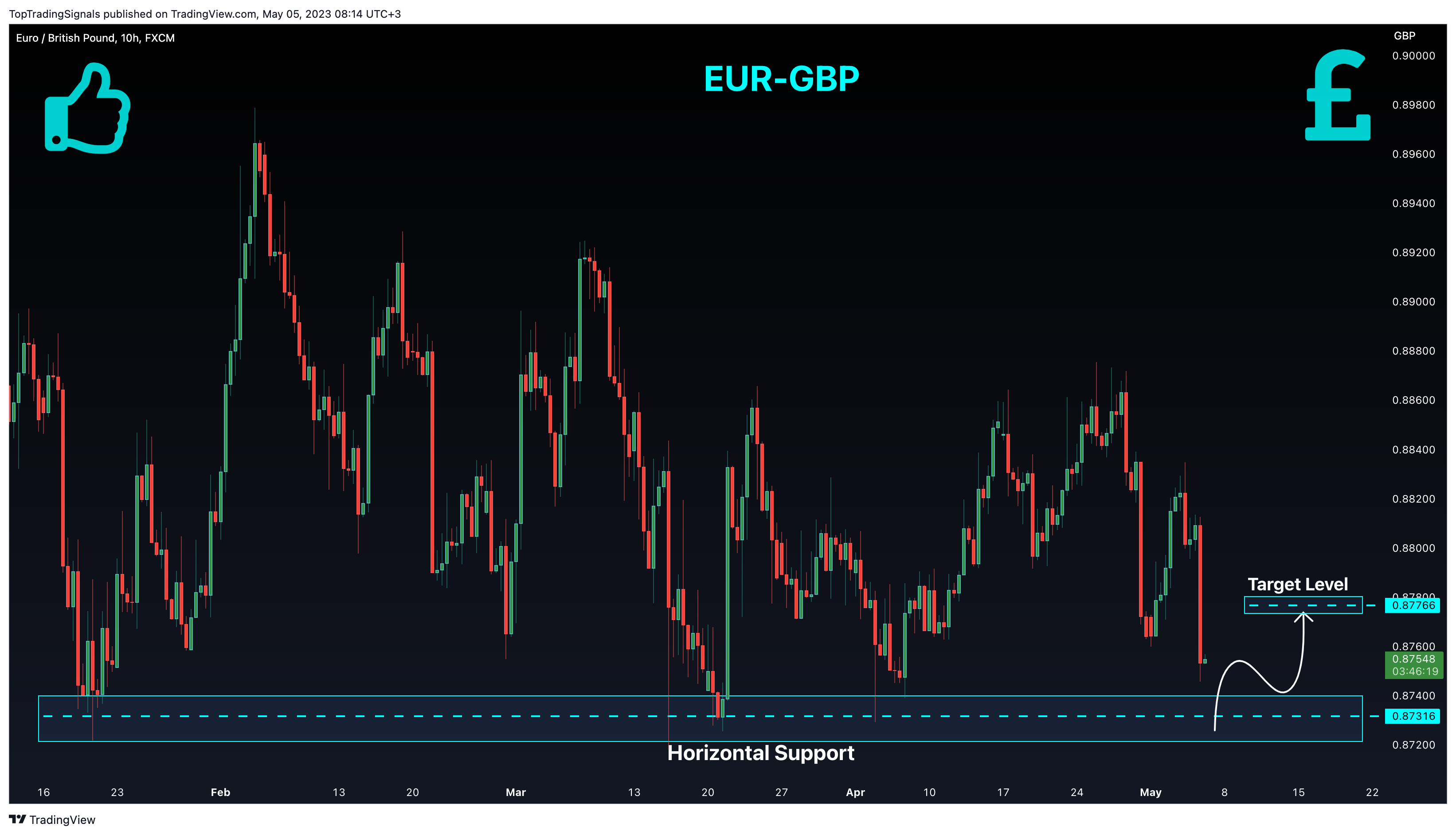 FX:EURGBP Chart Image by TopTradingSignals