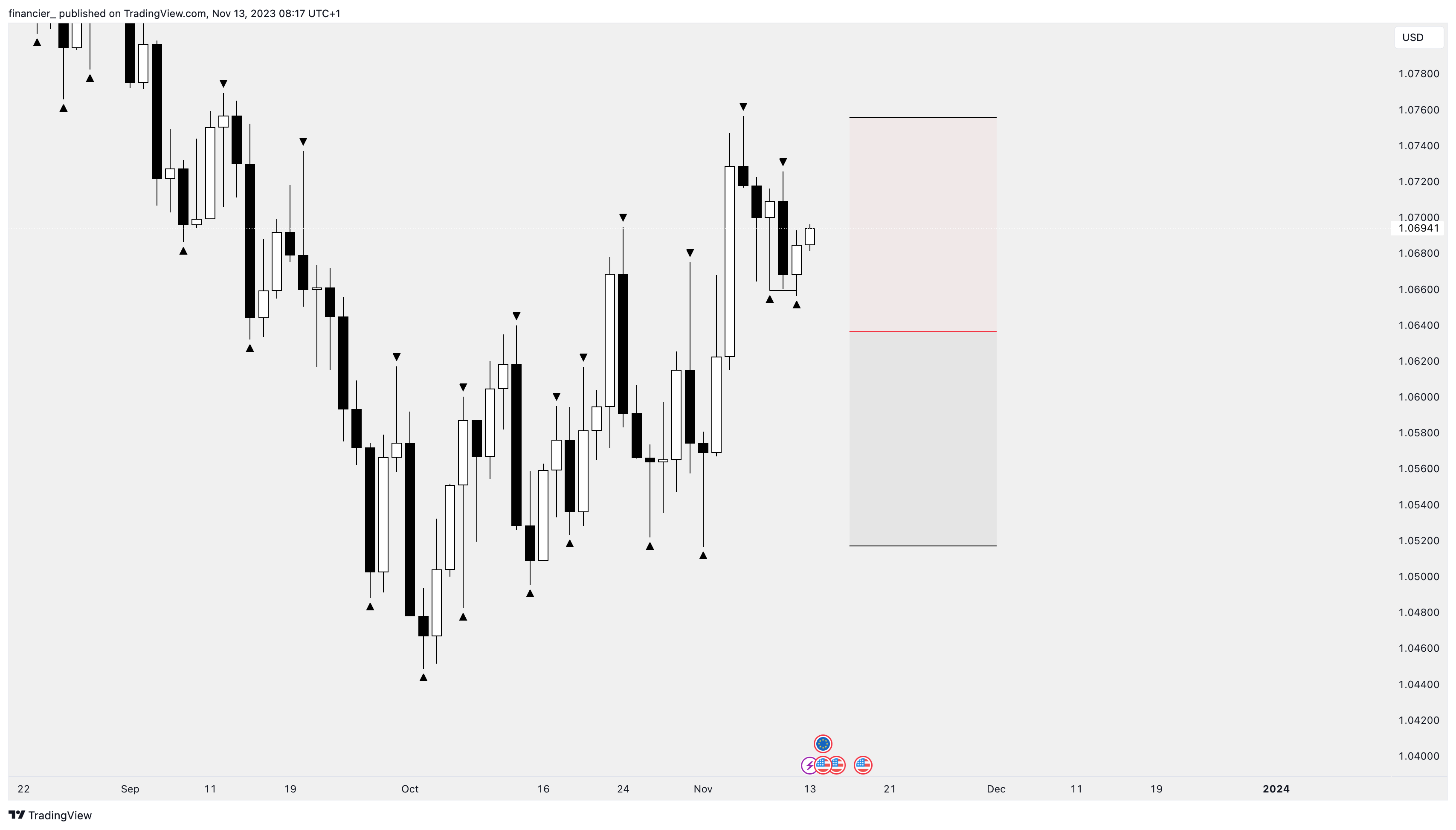 OANDA:EURUSD Chart Image by financier_