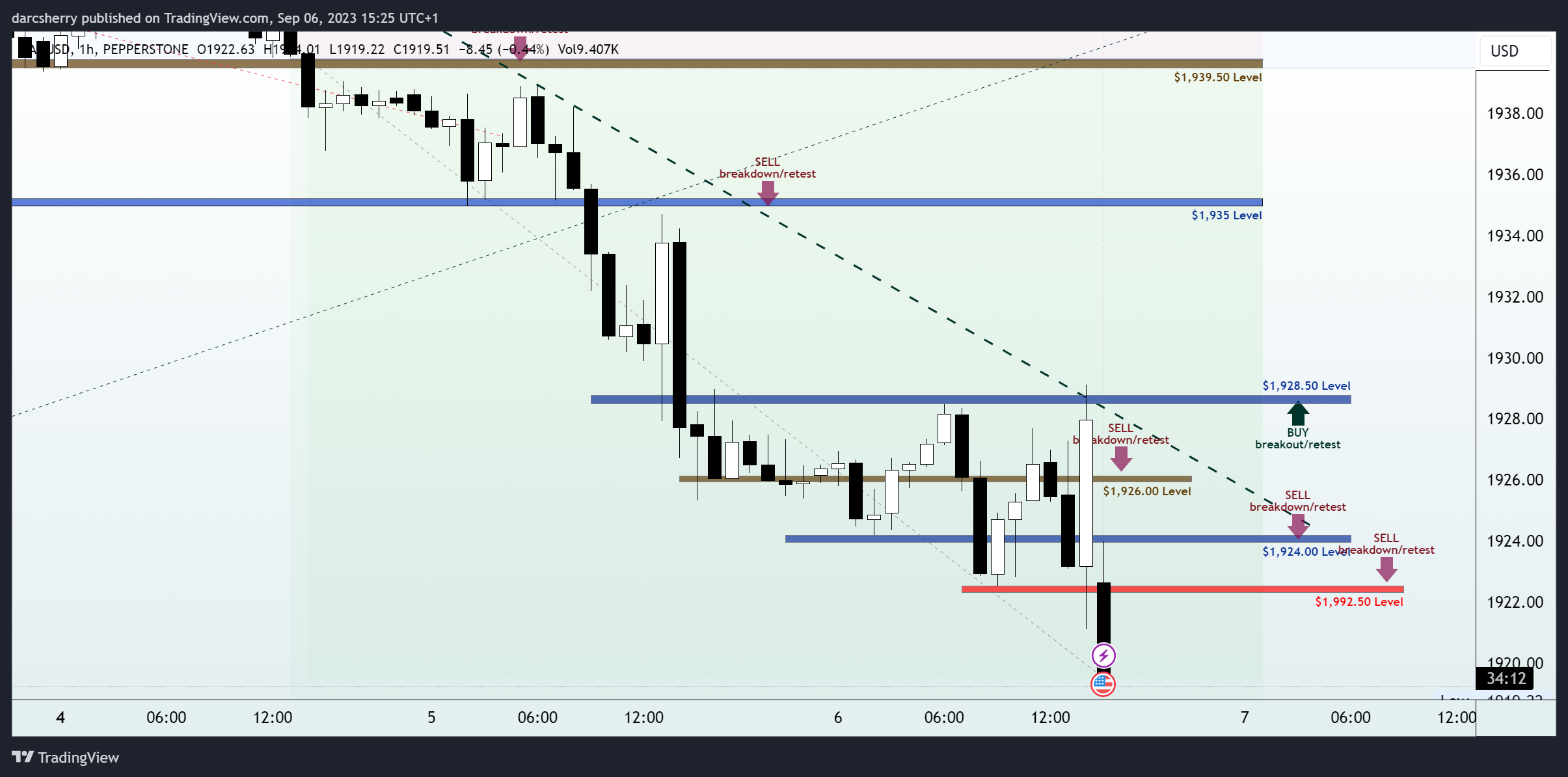 PEPPERSTONE:XAUUSD Chart Image by darcsherry