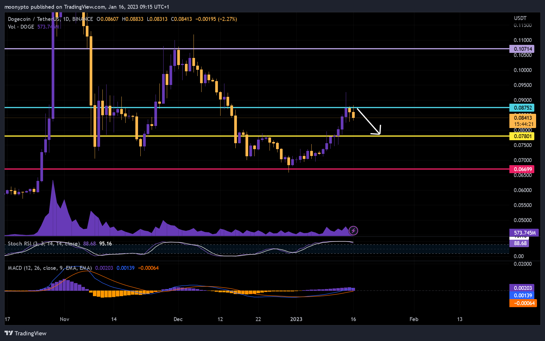 BINANCE:DOGEUSDT Chart Image by moonypto