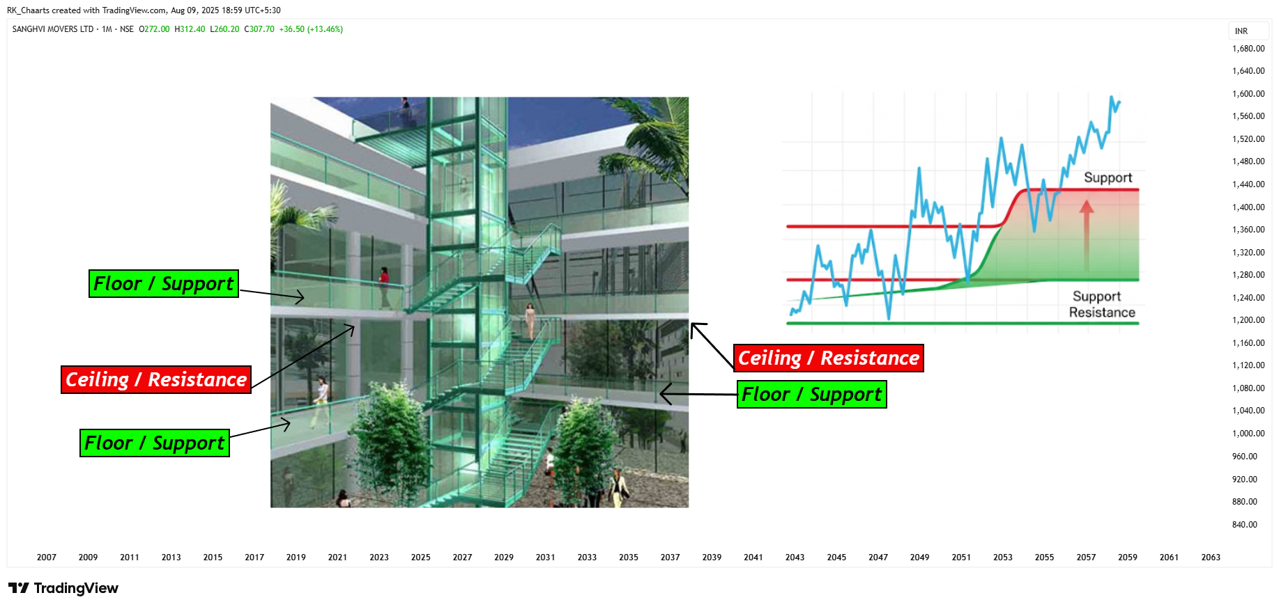 NSE:SANGHVIMOV Chart Image by RK_Chaarts