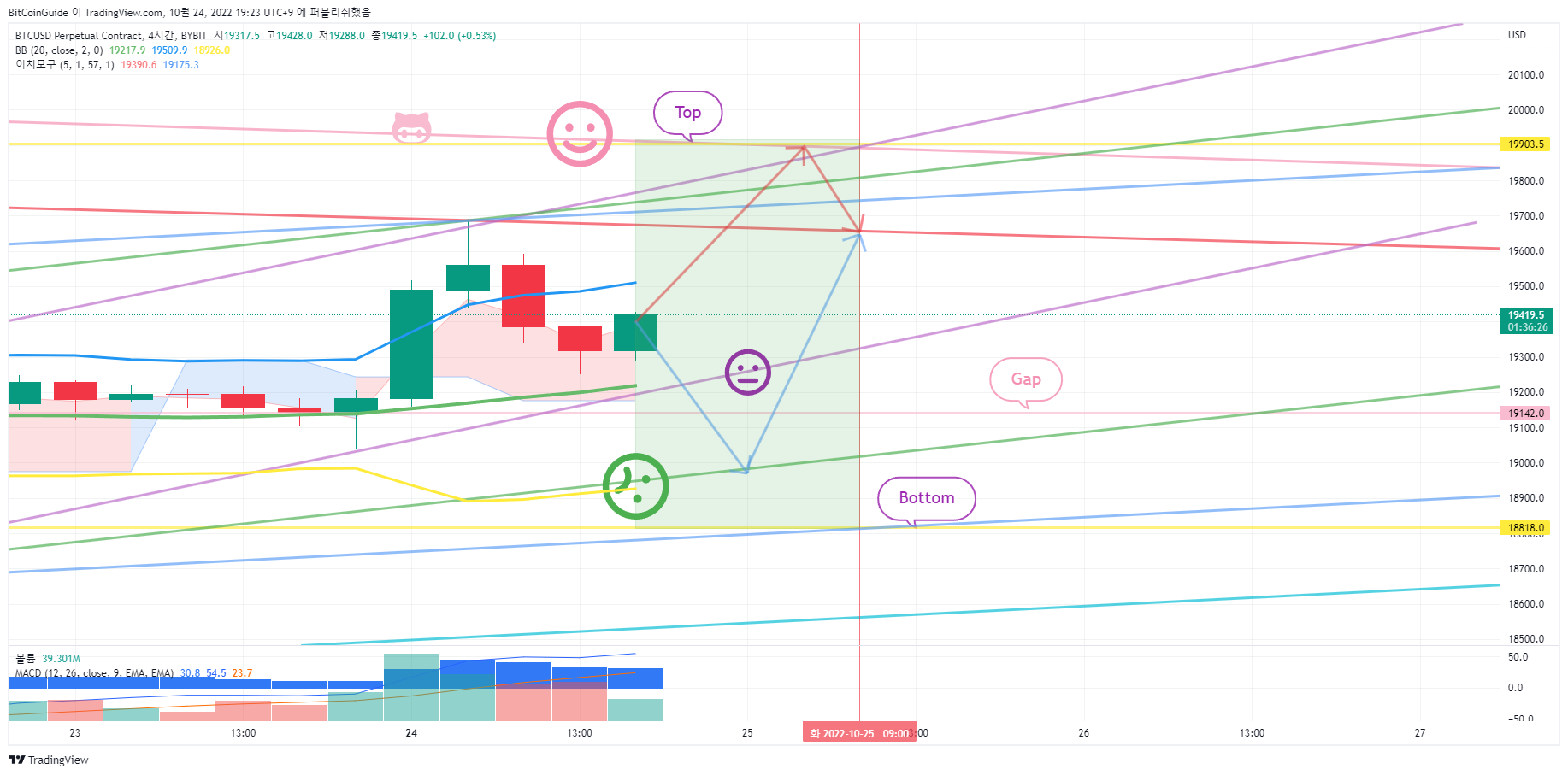 BYBIT:BTCUSD.P Chart Image by BitCoinGuide