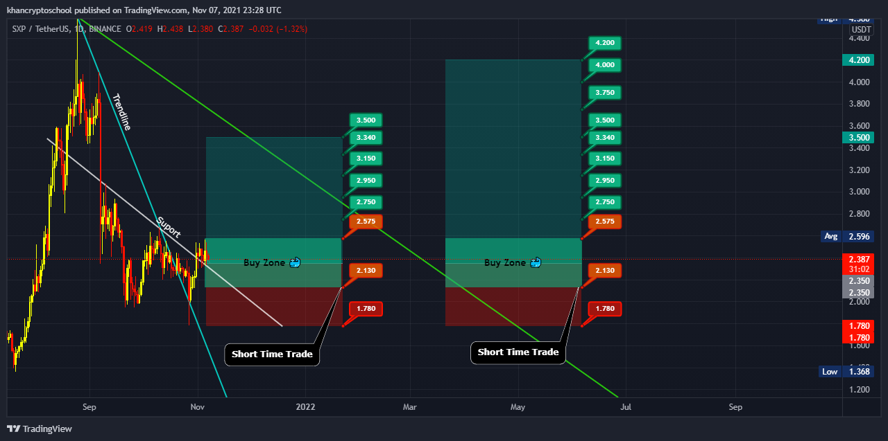 BINANCE:SXPUSDT Chart Image by khancryptoschool