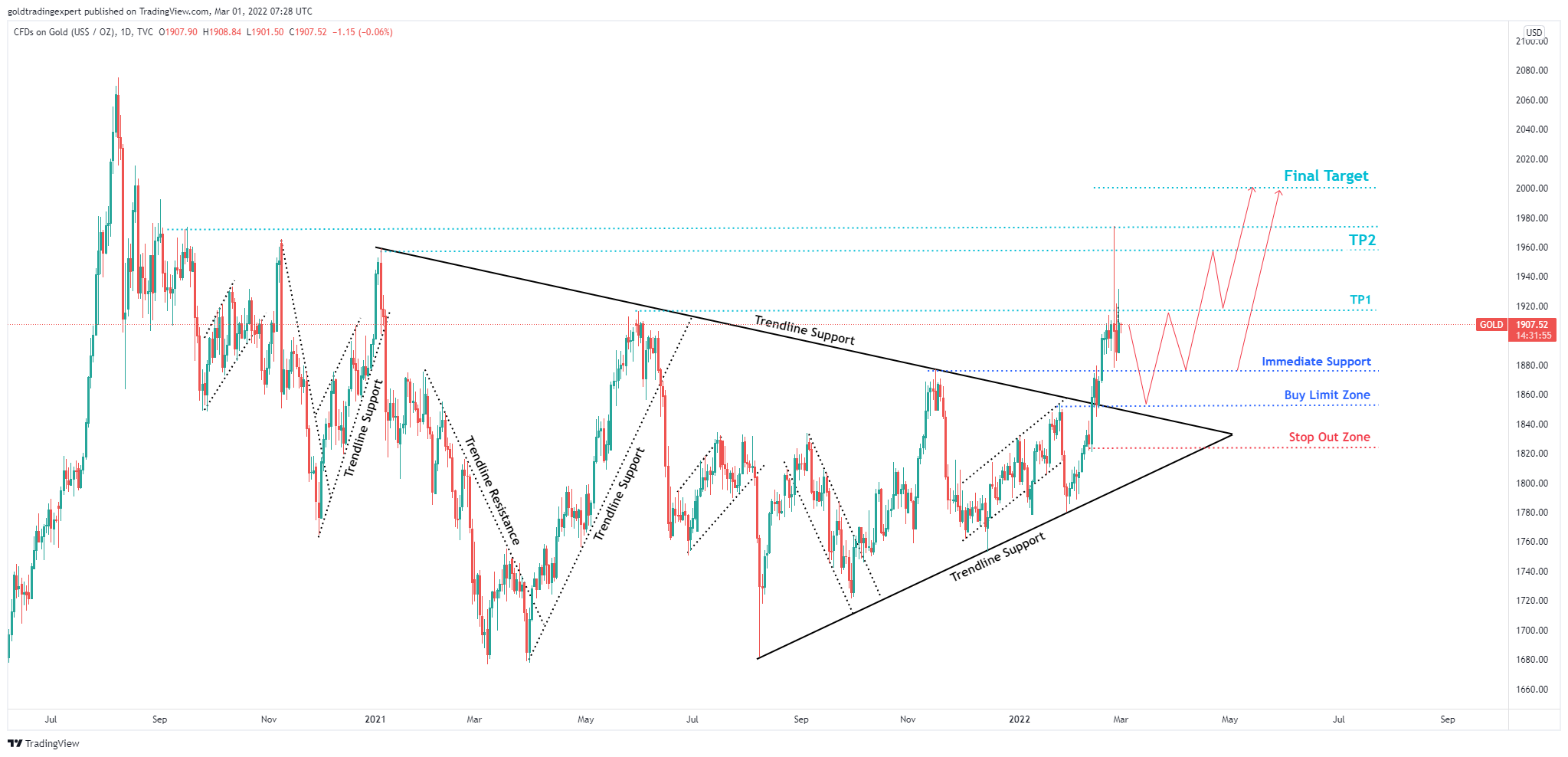 TVC:GOLD Chart Image by Gold_Trading_Expert
