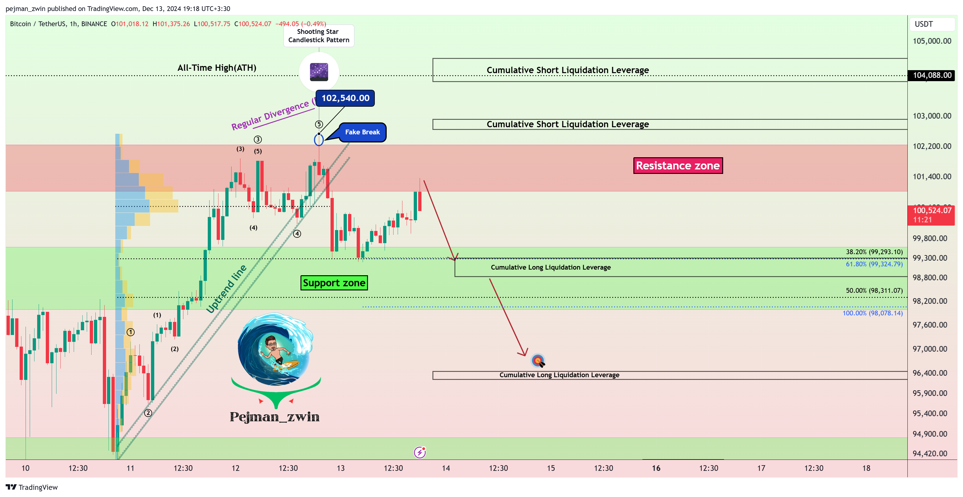 BINANCE:BTCUSDT Chart Image by pejman_zwin