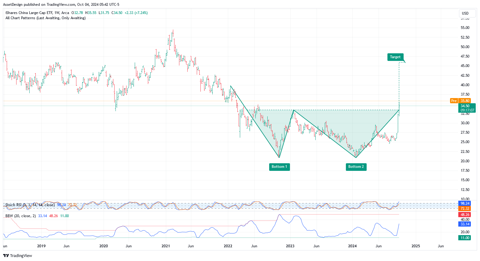 BATS:FXI Chart Image by AssetDesign