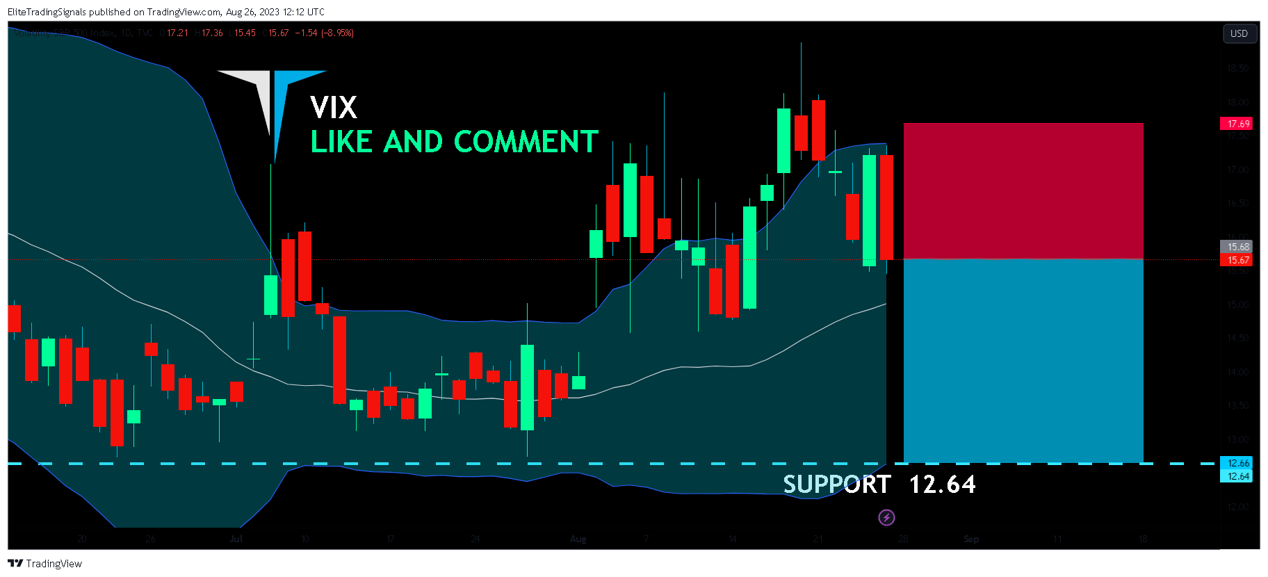 TVC:VIX Chart Image by EliteTradingSignals
