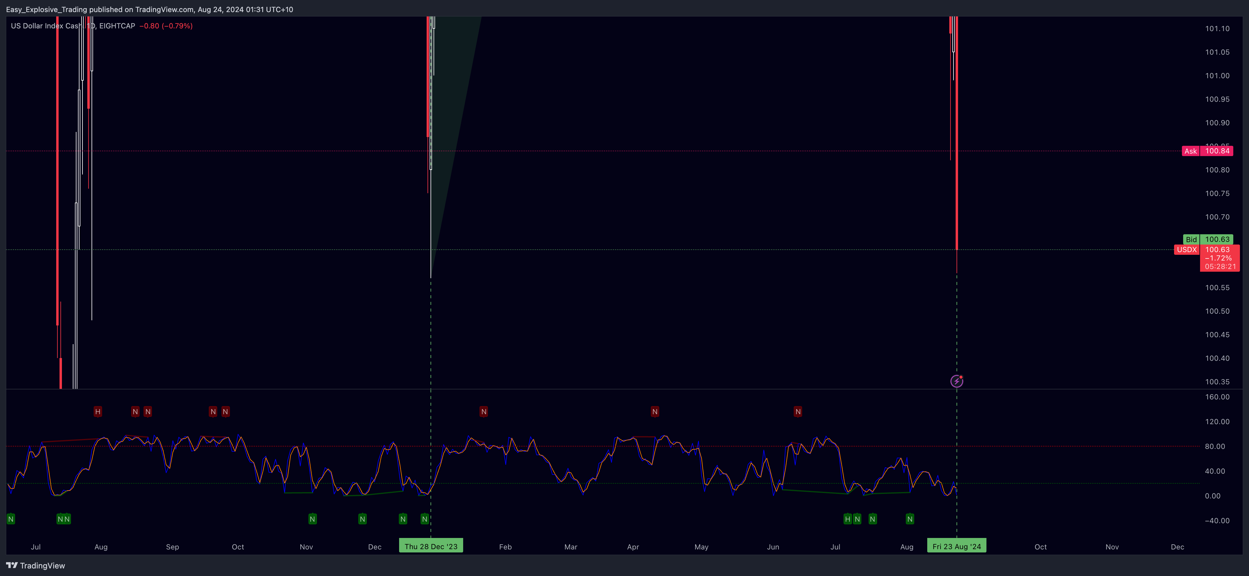 EIGHTCAP:USDX Chart Image by Easy_Explosive_Trading