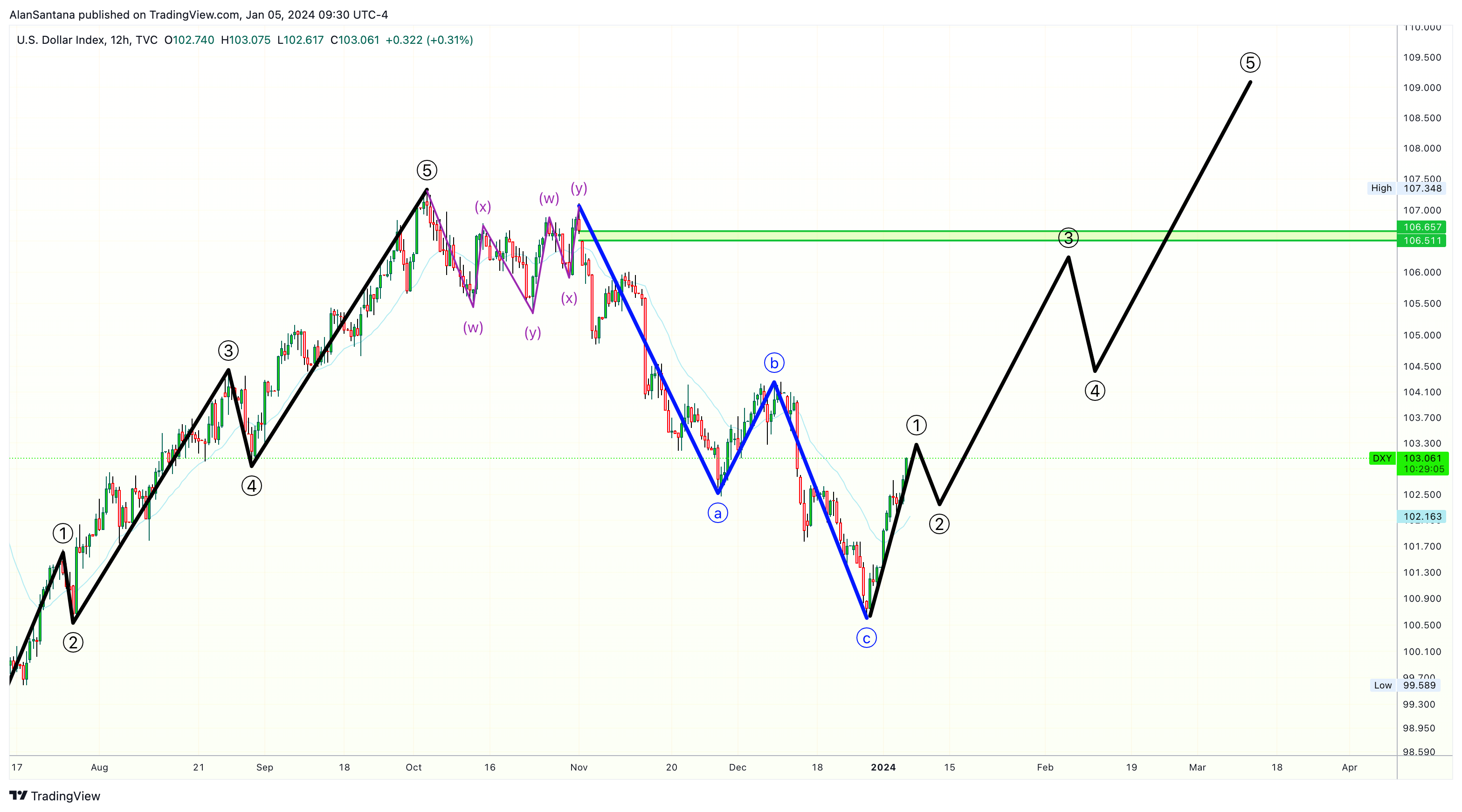 TVC:DXY Chart Image by MasterAnanda