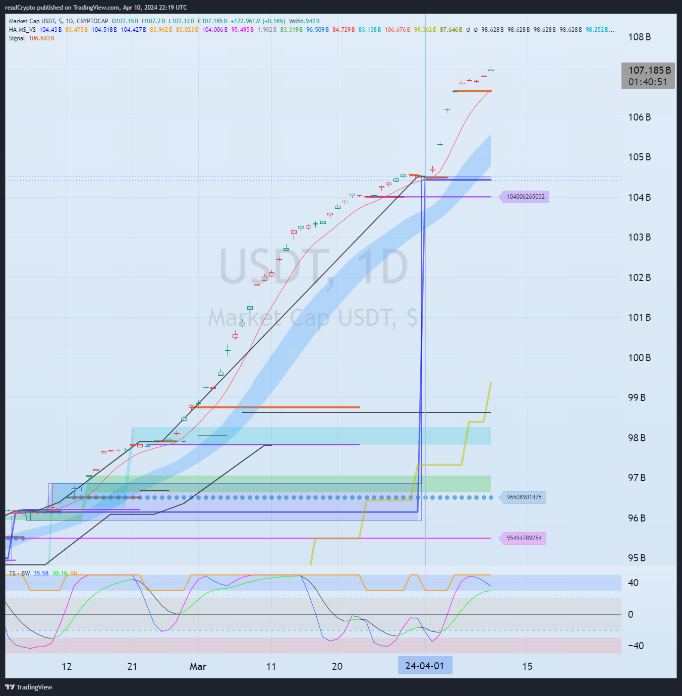 CRYPTOCAP:USDT Chart Image by readCrypto