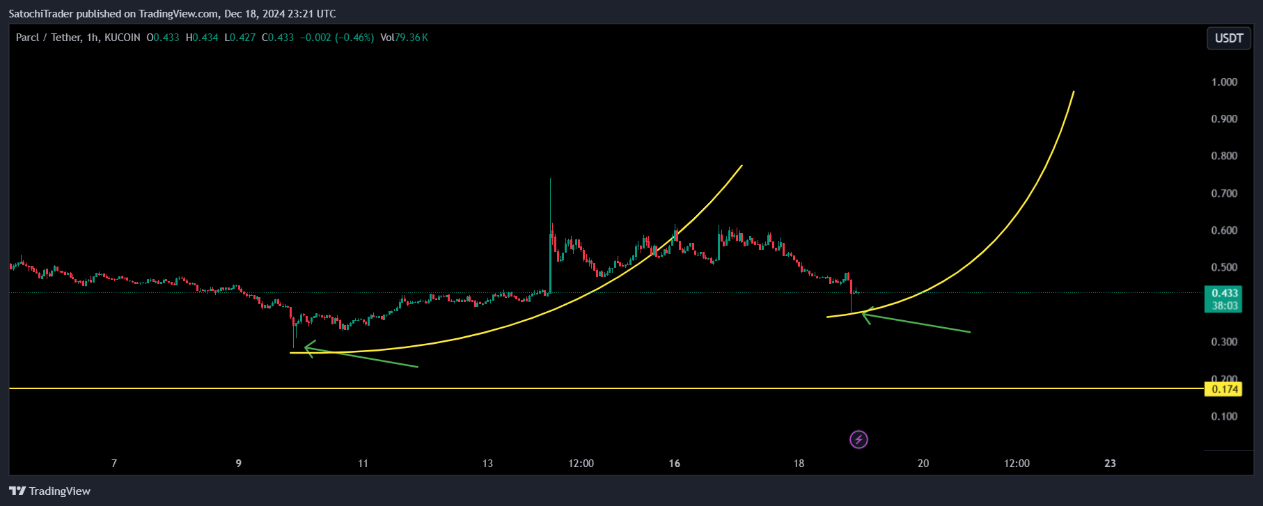 KUCOIN:PRCLUSDT Chart Image by SatochiTrader
