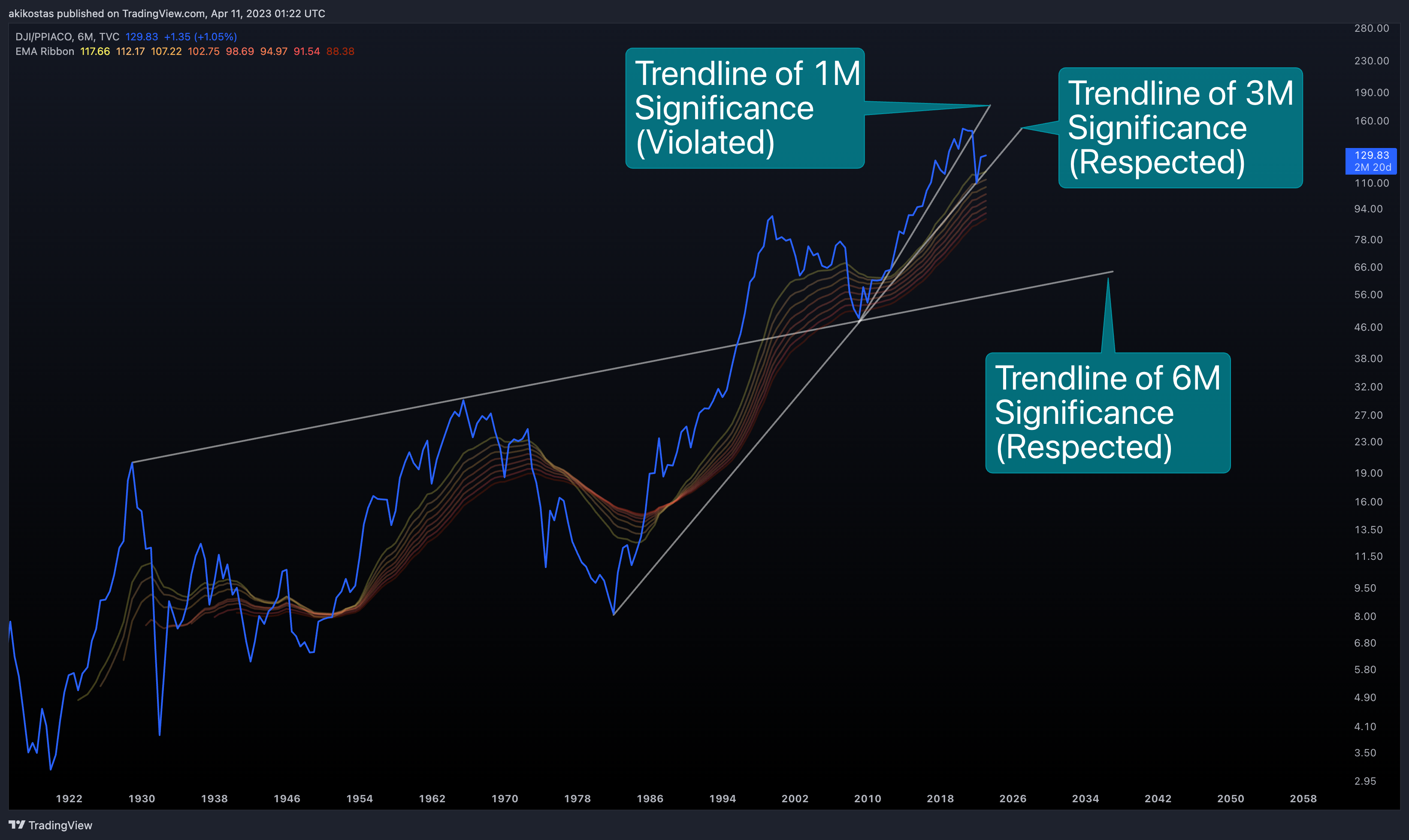 TVC:DJI/FRED:PPIACO Chart Image by akikostas