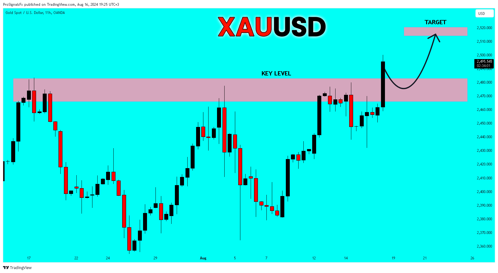 OANDA:XAUUSD Chart Image by ProSignalsFx