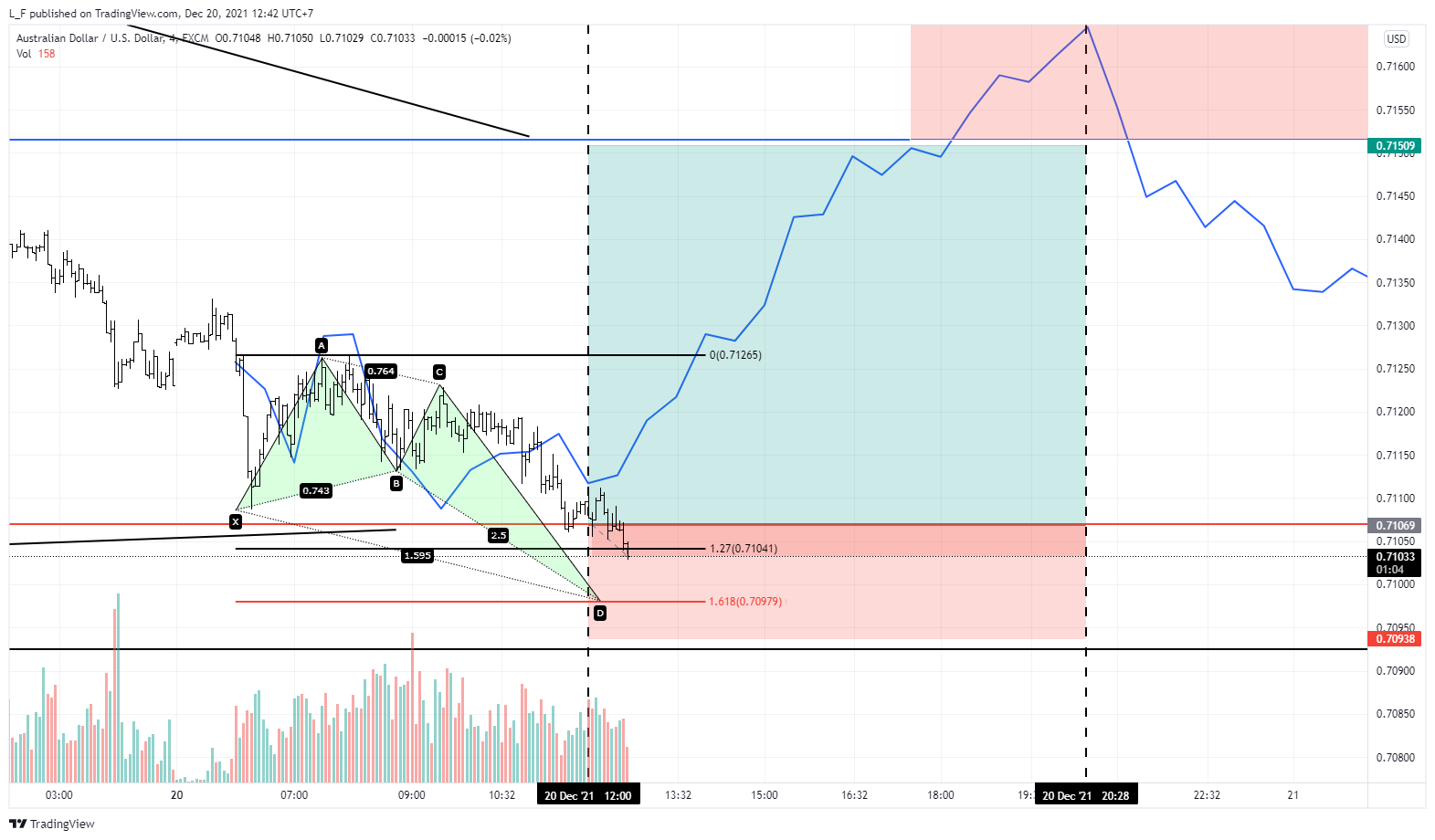 FX:AUDUSD Chart Image by L_F