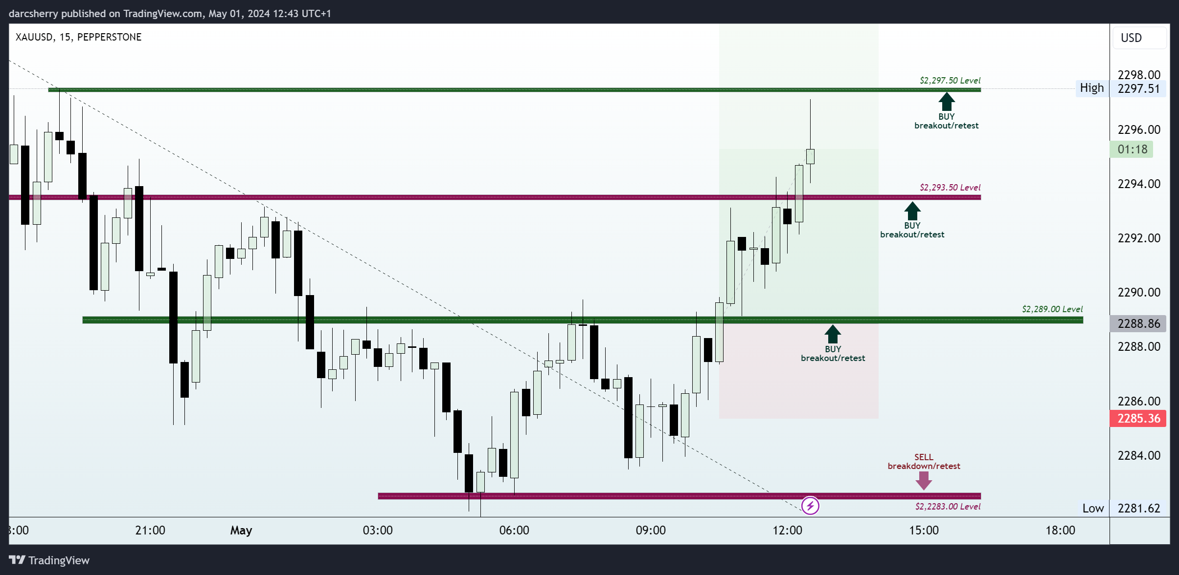 PEPPERSTONE:XAUUSD Chart Image by darcsherry