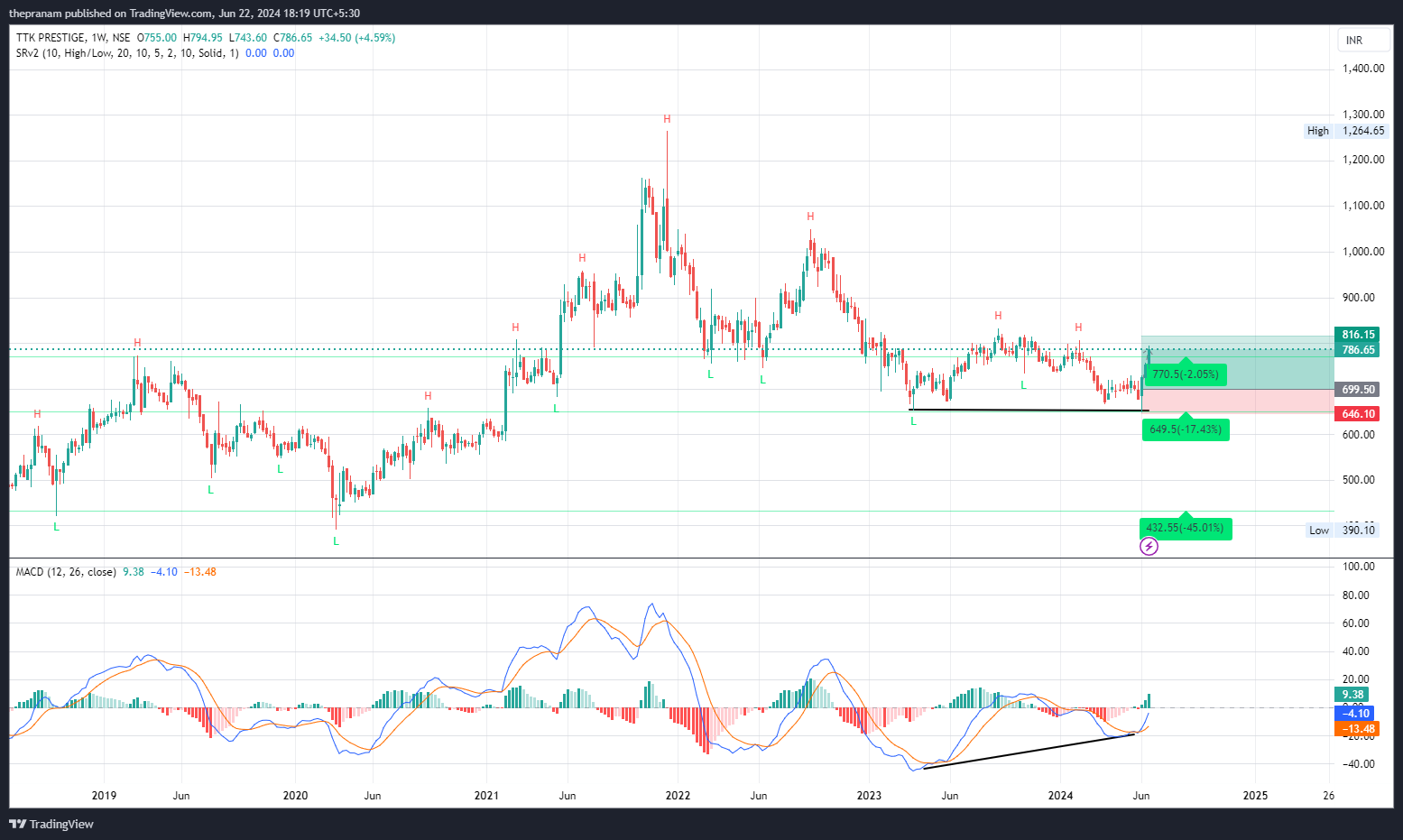 NSE:TTKPRESTIG Chart Image by thepranam