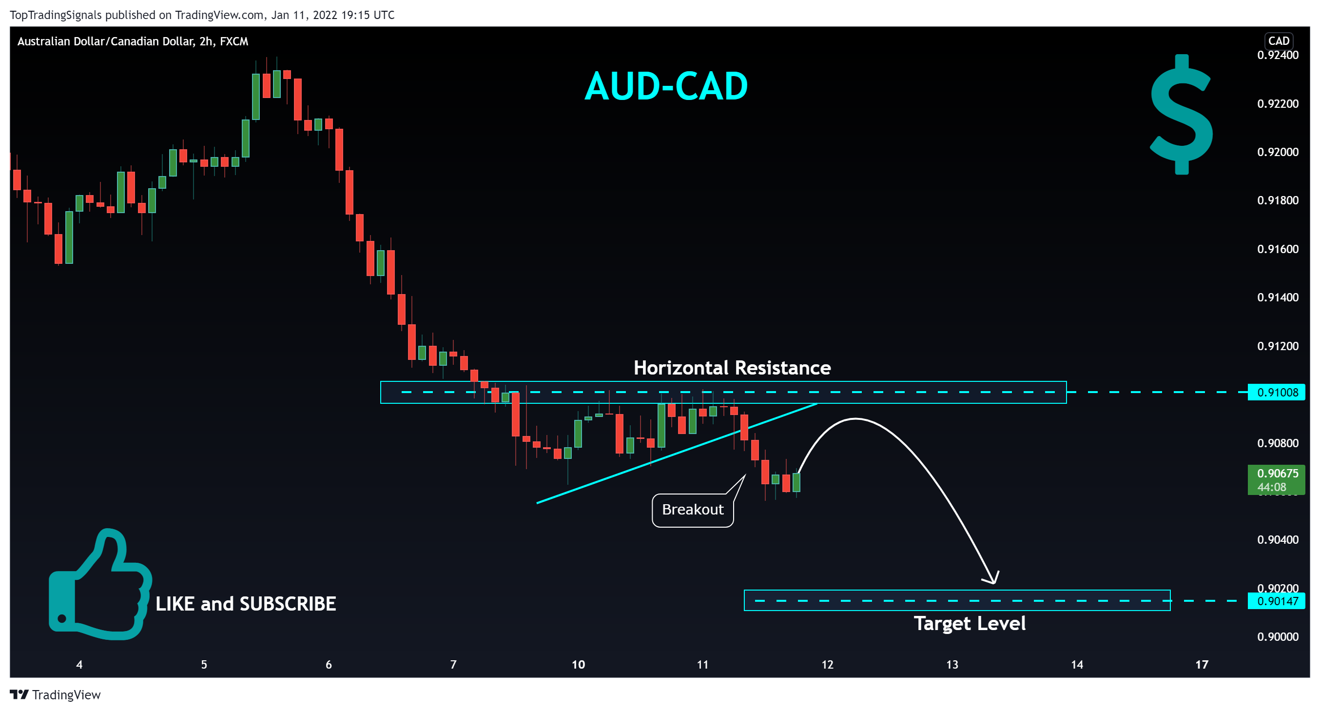 FX:AUDCAD Chart Image by TopTradingSignals