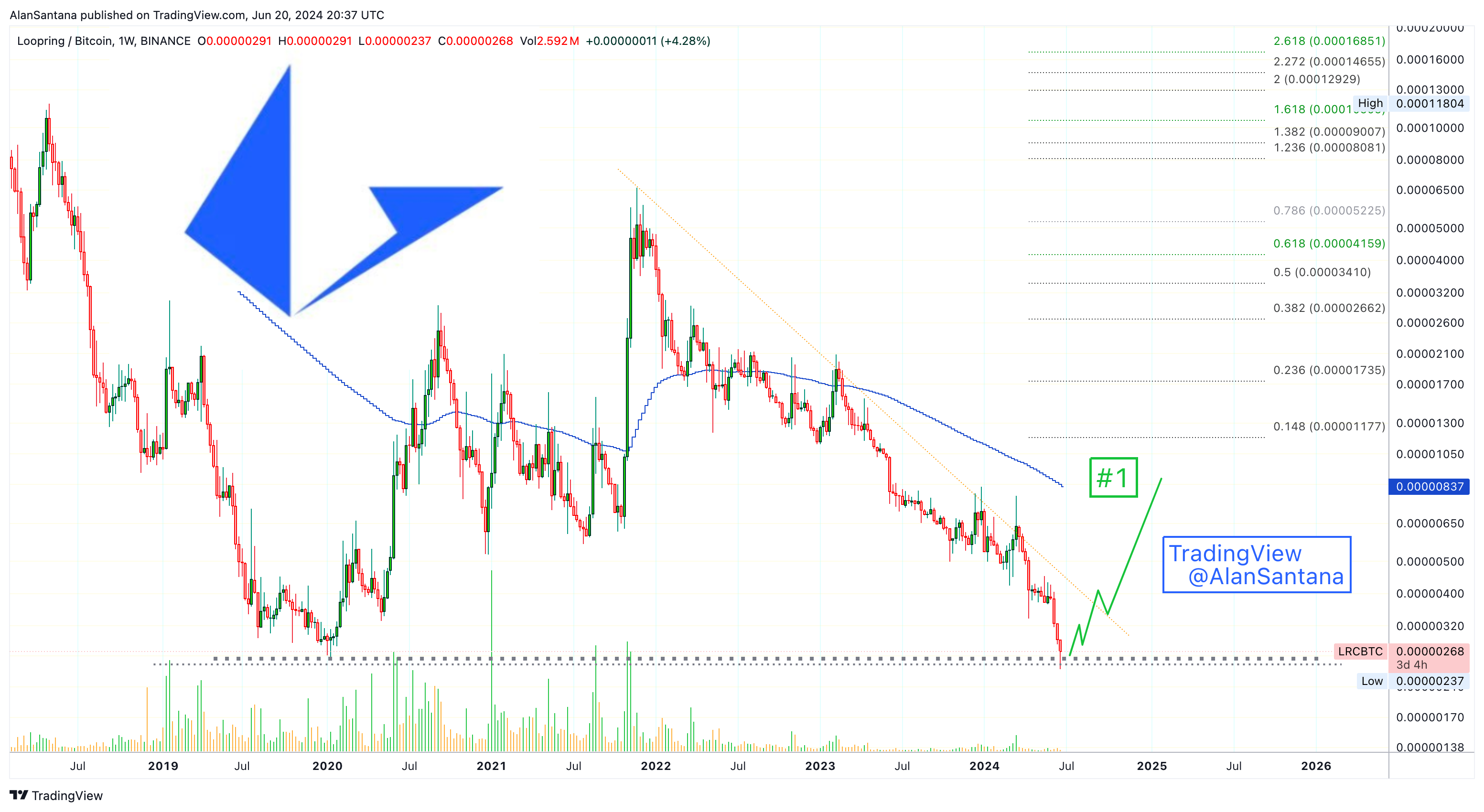 BINANCE:LRCBTC Chart Image by MasterAnanda