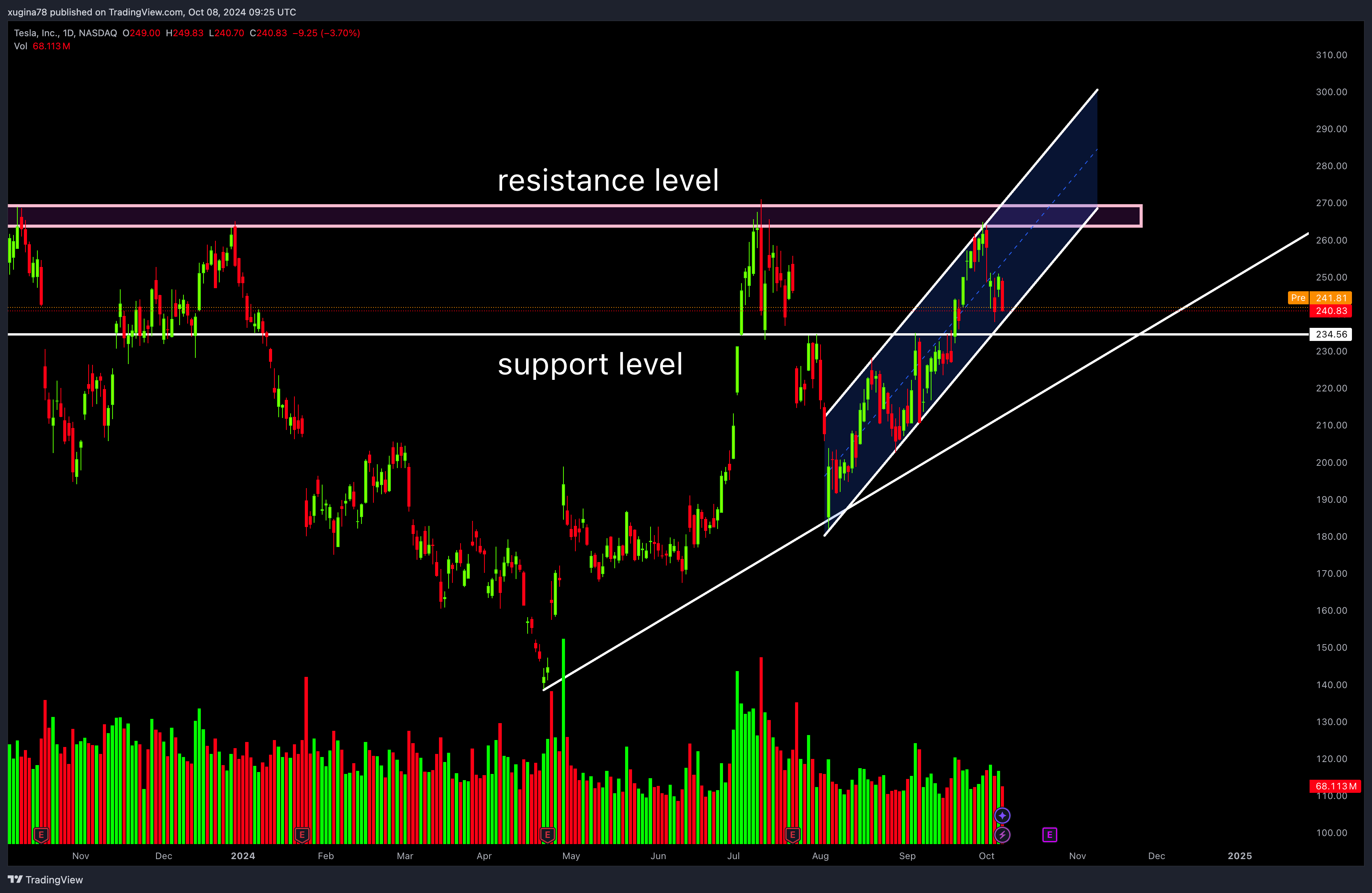 BATS:TSLA Chart Image by xugina78