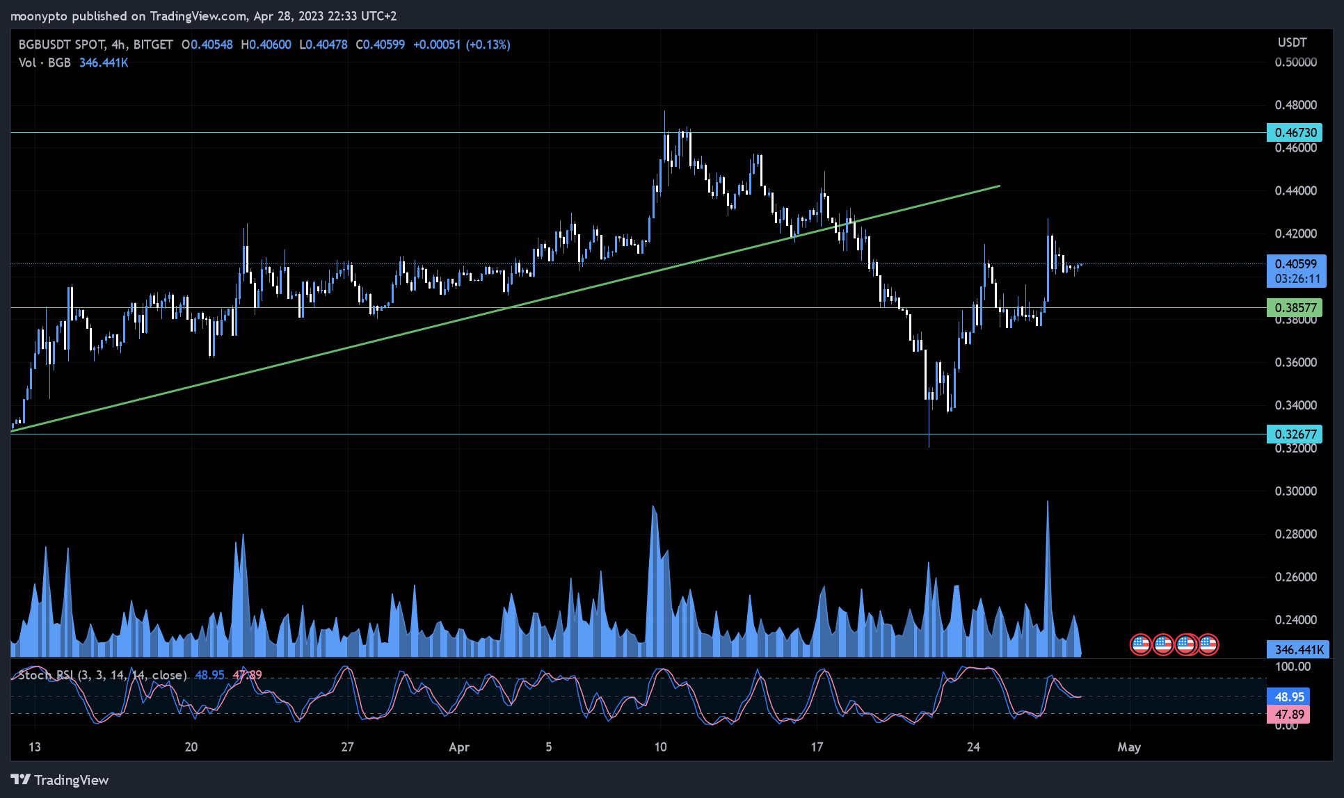 BITGET:BGBUSDT Chart Image by moonypto