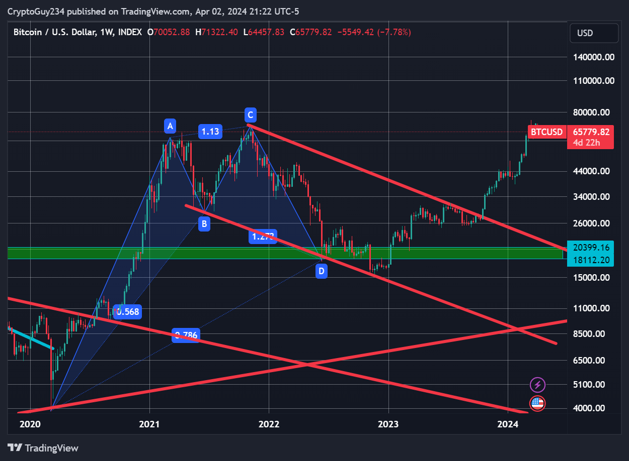 INDEX:BTCUSD Chart Image by CryptoGuy234