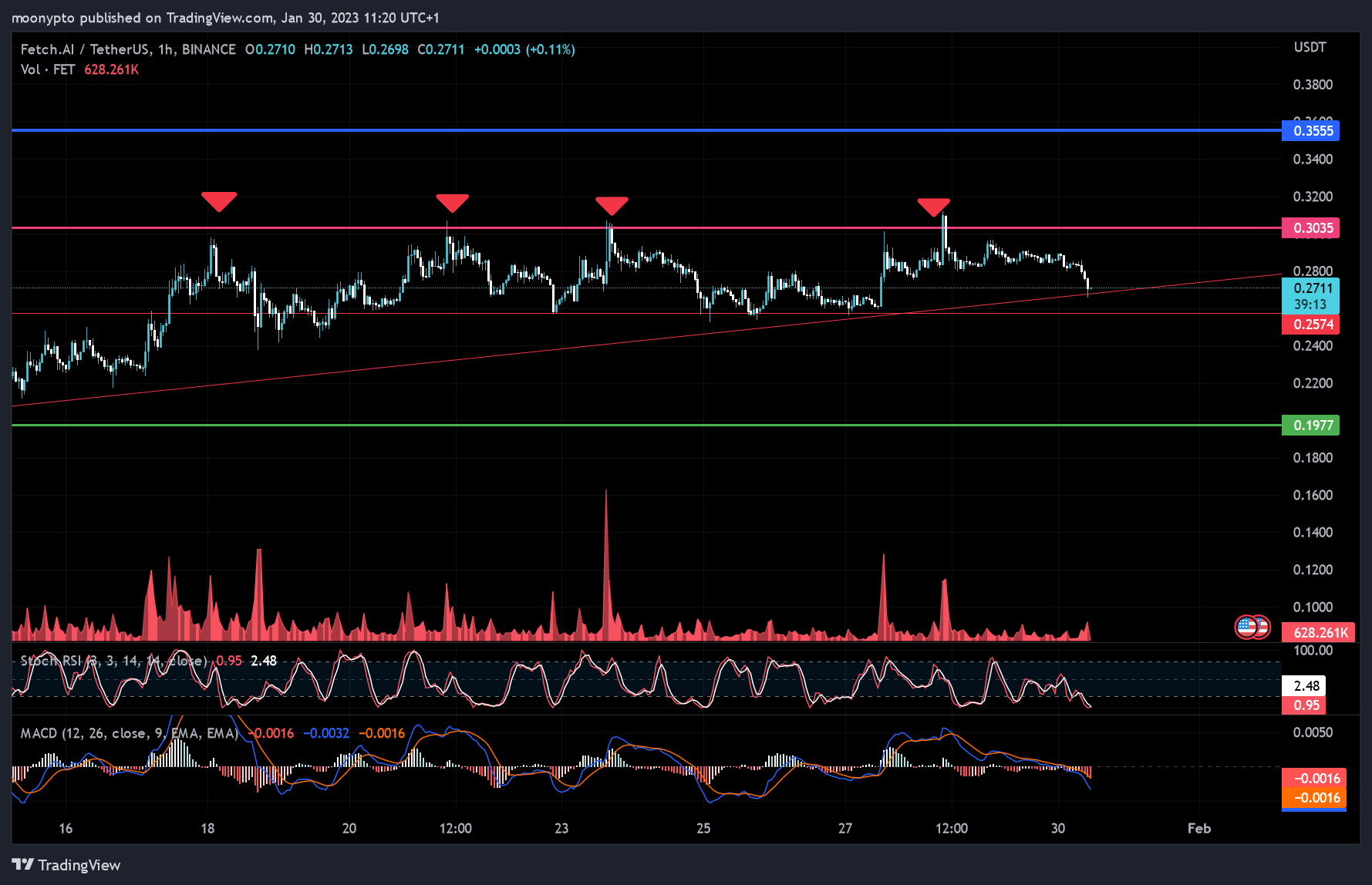 BINANCE:FETUSDT Chart Image by moonypto