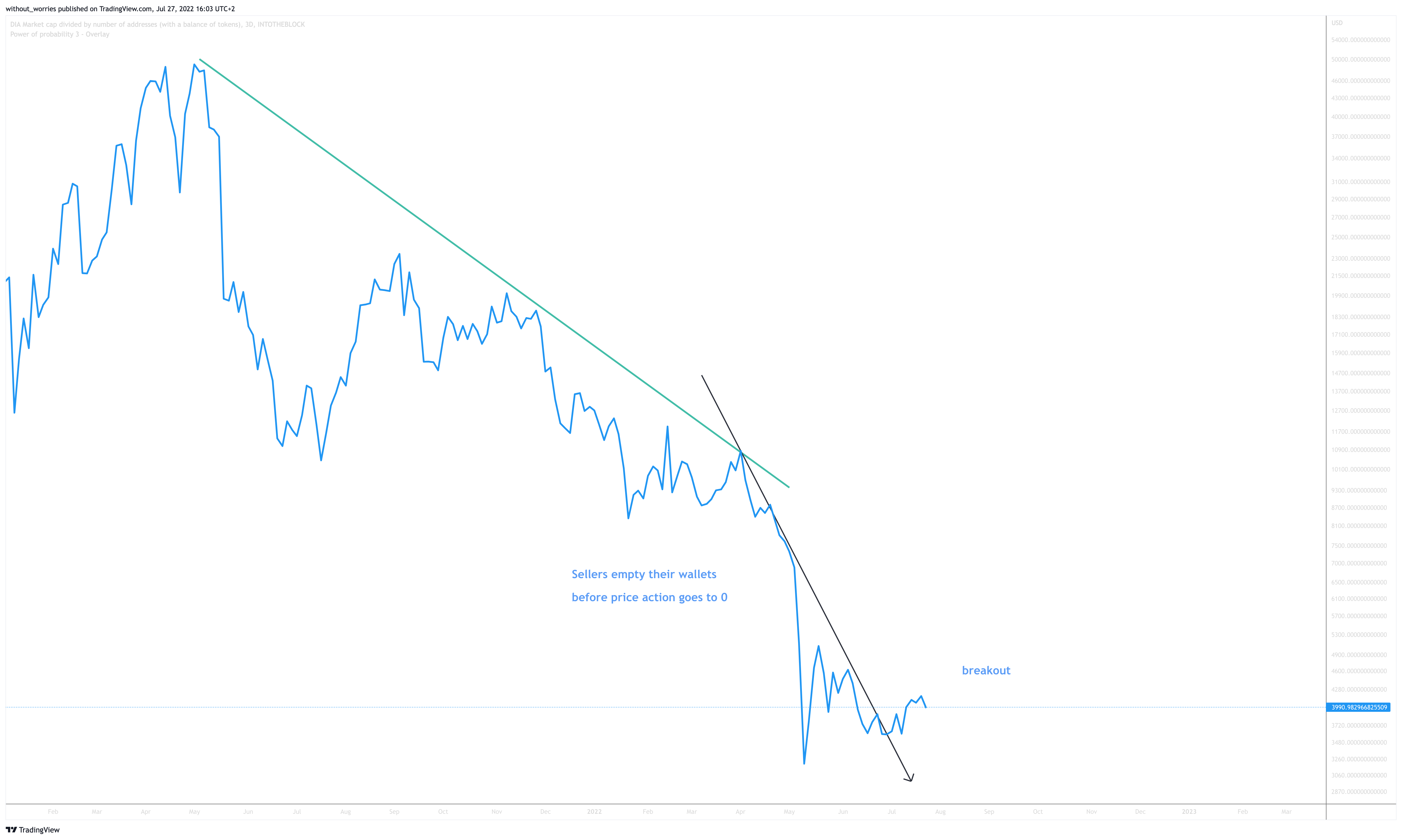 INTOTHEBLOCK:DIA_AVGBALANCE Chart Image by without_worries