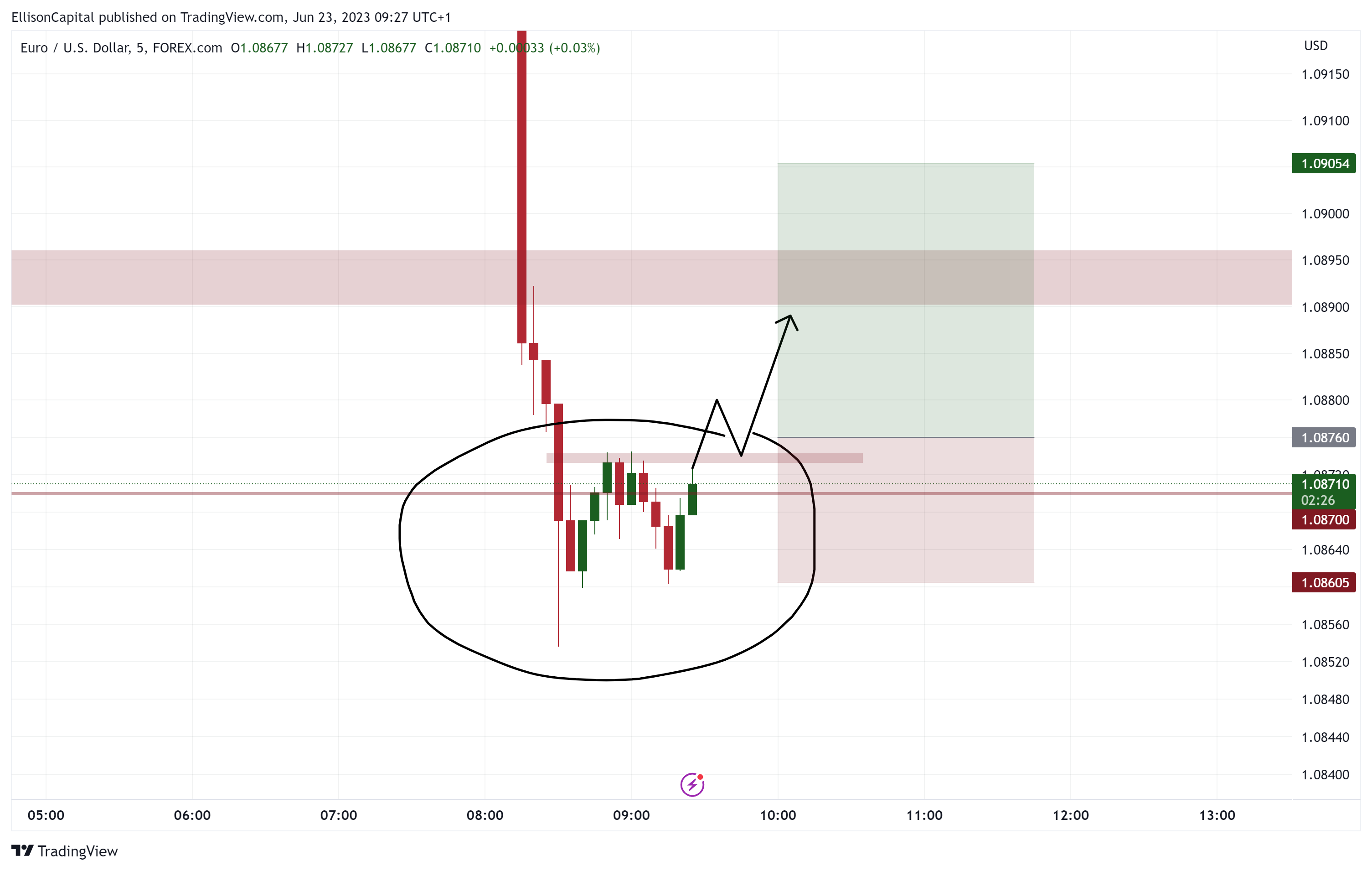 FOREXCOM:EURUSD Chart Image by EllisonCapital