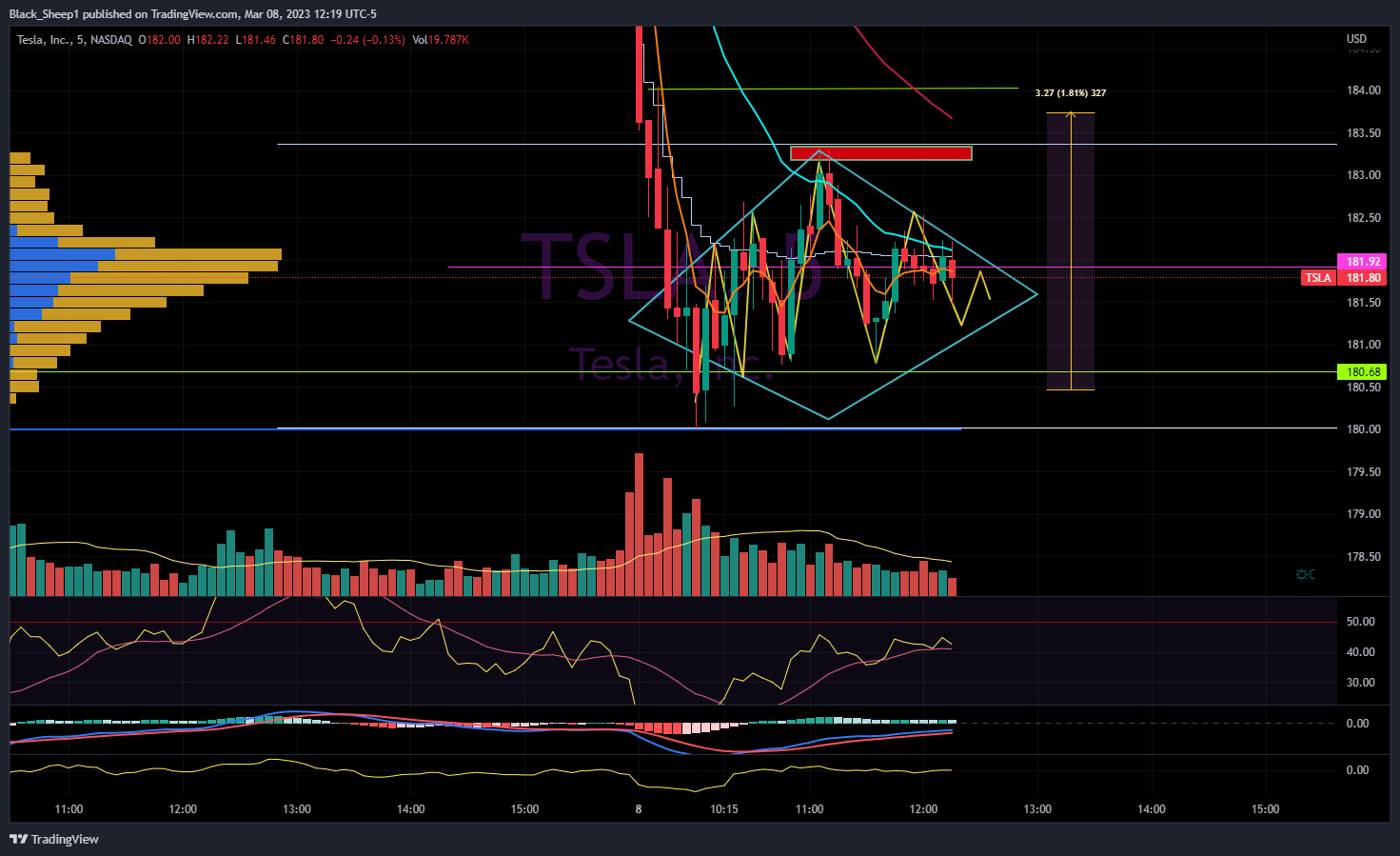 NASDAQ:TSLA Chart Image by Black_Sheep1