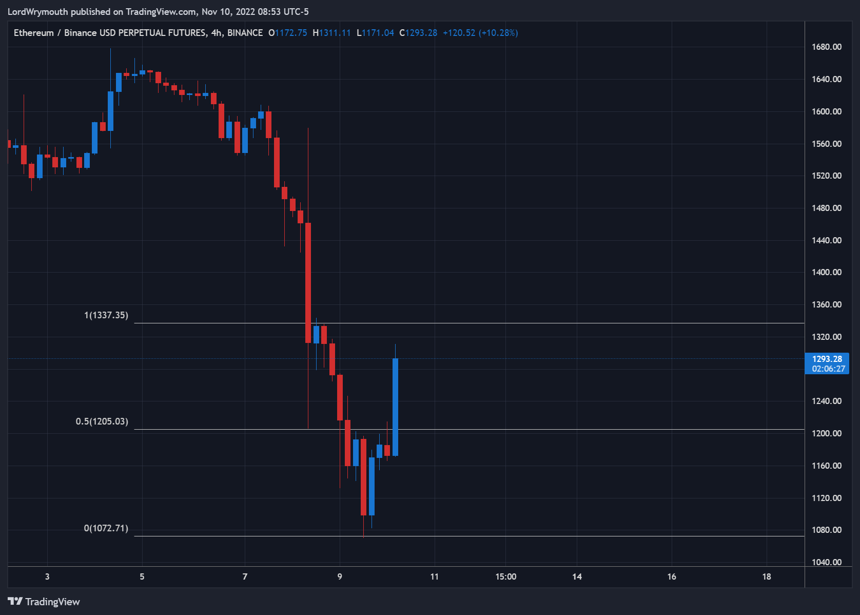 BINANCE:ETHBUSDPERP Chart Image by LordWrymouth